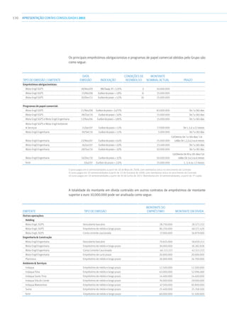 130 APRESENTAÇÃOCONTAS CONSOLIDADAS 2011
Os principais empréstimos obrigacionistas e programas de papel comercial obtidos pelo Grupo são
como segue:
Tipo de emissão / Emitente
Data
emissão Indexação
Condições de
reembolso
Montante
nominal actual Prazo
Empréstimos obrigacionistas:
  Mota-Engil SGPS 18/Nov/09 MidSwap3Y+3,35% i) 50.000.000
  Mota-Engil SGPS 23/Abr/08 Euribordoprazo +2,8% ii) 25.000.000
  Mota-Engil SGPS 30/Dez/11 Euribordoprazo +5,5% iii) 25.000.000
Programas de papel comercial:
  Mota-Engil SGPS 21/Nov/08 Euribordoprazo+2,475% 83.000.000 De7a365dias
  Mota-Engil SGPS 28/Out/10 Euribordoprazo+3,0% 15.000.000 De7a365dias
  Mota-Engil SGPS e Mota-Engil Engenharia 13/Nov/06 Euribordoprazo+2,85% 15.000.000 De7a365dias
  Mota-Engil SGPS e Mota-Engil Ambiente
   Serviços 15/Jan/07 Euribordoprazo+1,5% 77.000.000 De1,3,6 a12meses
  Mota-Engil Engenharia 30/Set/10 Euribordoprazo+1,5% 5.000.000 De7a182dias
  Mota-Engil Engenharia 23/Nov/07 Euribordoprazo+0,4% 25.000.000
ColDirecta:De7a184dias/ Col
Leilão:De1,2,3,4,5ou6meses
  Mota-Engil Engenharia 26/Jun/07 Euribordoprazo+2,0% 23.400.000 De7a365dias
  Mota-Engil Engenharia 28/Out/10 Euribordoprazo+3,0% 50.000.000 De7a181dias
  Mota-Engil Engenharia 16/Dez/10 Euribordoprazo+3,5% 50.000.000
ColDirecta:De90a181dias/Col
Leilão:De3,4,5ou6meses
  Tertir 3/Jul/07 Euribor do prazo + 2,0% 25.000.000 1, 3, 6 ou 12 meses
i) Juros pagos em 6 semestralidades a partir de 18 de Maio de 2008, com reembolso único no vencimento do Contrato
ii) Juros pagos em 10 semestralidades a partir de 23 de Outubro de 2008, com reembolso único no vencimento do Contrato
iii) Juros pagos em 10 semestralidades a partir de 30 de Junho de 2012. Reembolso em 10 semestralidades, a partir do 1º cupão.
A totalidade do montante em dívida contraído em outros contratos de empréstimos de montante
superior a euro 10.000.000 pode ser analisada como segue:
Emitente Tipo de emissão
Montante do
empréstimo Montante em dívida
Outras operações:
 Holding
  Mota-Engil, SGPS Descoberto bancário 28.750.000 28.573.232
  Mota-Engil, SGPS Empréstimo de médio e longo prazo 80.250.000 48.571.429
  Mota-Engil, SGPS Conta corrente caucionada 17.000.000 16.879.000
Engenharia  Construção
  Mota-Engil Engenharia Descoberto bancário 70.825.000 58.839.213
  Mota-Engil Engenharia Empréstimo de médio e longo prazo 30.000.000 18.282.828
  Mota-Engil Engenharia Conta Corrente Caucionada 46.113.223 42.313.223
  Mota-Engil Engenharia Empréstimo de curto prazo 20.000.000 20.000.000
  Planinova Empréstimo de médio e longo prazo 26.000.000 24.700.000
Ambiente  Serviços
  Indaqua Empréstimo de médio e longo prazo 12.500.000 12.500.000
  Indaqua Feira Empréstimo de médio e longo prazo 63.000.000 52.996.069
  Indaqua Santo Tirso Empréstimo de médio e longo prazo 14.400.000 14.400.000
  Indaqua Vila do Conde Empréstimo de médio e longo prazo 76.000.000 29.000.000
  Indaqua Matosinhos Empréstimo de médio e longo prazo 47.500.000 30.900.000
  Suma Empréstimo de médio e longo prazo 25.400.000 25.358.500
  Tertir Empréstimo de médio e longo prazo 60.000.000 51.500.000
 