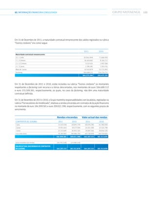 13302.INFORMAÇÃOFINANCEIRA CONSOLIDADA
Em 31 de Dezembro de 2011, a maturidade contratual remanescente dos saldos registados na rubrica
“Outros credores” era como segue:
2011 2010
Maturidade contratual remanescente:
] 0 ; 1 ] mês 83.844.906 71.686.993
] 1 ; 3 ] meses 18.160.682 8.240.712
] 3 ; 12 ] meses 9.237.431 2.907.286
] 1 ; 3 ] anos 1.198.381 2.203.741
Mais de 3 anos 67.143.879 53.721.892
Factoring 184.688.111 154.714.711
364.273.390 293.475.335
Em 31 de Dezembro de 2011 e 2010, estão incluídos na rubrica “Outros credores” os montantes
respeitantes a factoring com recurso e a letras descontadas, nos montantes de euro 184.688.112
e euro 155.599.381, respectivamente, os quais, no caso do factoring, não têm uma maturidade
contratual definida.
Em 31 de Dezembro de 2011 e 2010, o Grupo mantinha responsabilidades com locatárias, registadas na
rubrica“Fornecedoresdeimobilizado”,relativasarendasvincendasemcontratosdelocaçãofinanceira
no montante de euro 184.999.581 e euro 209.011.398, respectivamente, com os seguintes prazos de
vencimento:
Rendas vincendas Valor actual das rendas
Contratos de leasing 2011 2010 2011 2010
1 ano 53.437.036 48.691.759 48.078.290 45.780.948
2 anos 37.951.043 39.277.590 34.501.588 37.144.798
3 anos 23.323.695 30.955.345 20.897.266 28.856.528
4 ou mais anos 70.287.807 90.086.704 60.730.009 69.730.604
184.999.581 209.011.398 164.207.153 181.512.878
Juros incluídos nas rendas (20.792.428) (27.498.520)
Valor actual das rendas de contratos
de leasing 164.207.153 181.512.878 164.207.153 181.512.878
 