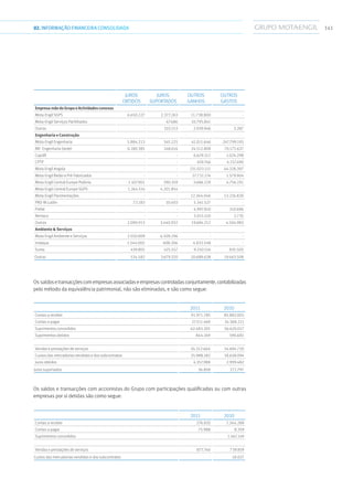 14102.INFORMAÇÃOFINANCEIRA CONSOLIDADA
Juros
obtidos
Juros
suportados
Outros
ganhos
Outros
gastos
Empresa-mãedoGrupoeActividadesconexas
Mota-Engil SGPS 6.650.227 2.377.263 11.738.800 -
Mota-Engil Serviços Partilhados - 47.686 10.795.841 -
Outras - 103.153 2.939.946 3.287
Engenharia e Construção
Mota-Engil Engenharia 5.884.213 345.225 41.011.646 247.799.193
ME- Engenharia (sede) 6.180.385 248.614 24.512.808 70.175.637
Capsfil - - 6.629.312 1.024.298
CPTP - - 459.746 4.157.490
Mota-Engil Angola - - 231.023.111 44.328.397
Mota-Engil Betão e Pré-Fabricados - - 27.731.174 1.579.904
Mota-Engil Central Europe Polónia 1.107.901 390.359 3.686.129 4.756.191
Mota-Engil Central Europe SGPS 1.264.514 4.201.854 - -
Mota-Engil Pavimentações - - 12.364.046 13.216.830
PRD-M Lublin 72.183 10.403 5.341.527 -
Prefal - - 4.997.810 310.696
Rentaco - - 5.015.510 2.735
Outras 2.090.913 3.440.932 19.694.212 4.504.983
Ambiente  Serviços
Mota-Engil Ambiente e Serviços 2.550.909 6.509.294 - -
Indaqua 1.544.005 608.206 4.833.548 -
Suma 439.805 425.557 9.250.516 835.505
Outras 534.582 3.679.320 20.688.638 19.463.508
Os saldosetransacçõescomempresasassociadaseempresascontroladasconjuntamente,contabilizadas
pelo método da equivalência patrimonial, não são eliminados, e são como segue:
2011 2010
Contas a receber 91.971.785 85.882.003
Contas a pagar 27.511.469 24.368.211
Suprimentos concedidos 62.483.305 56.620.017
Suprimentos obtidos 844.249 590.681
Vendas e prestações de serviços 45.312.664 34.694.720
Custos das mercadorias vendidas e dos subcontratos 25.988.182 18.638.094
Juros obtidos 4.357.988 2.999.482
Juros suportados 36.858 172.797
Os saldos e transacções com accionistas do Grupo com participações qualificadas ou com outras
empresas por si detidas são como segue:
2011 2010
Contas a receber 276.810 1.344.288
Contas a pagar 75.988 8.359
Suprimentos concedidos - 1.467.149
Vendas e prestações de serviços 877.746 739.859
Custos das mercadorias vendidas e dos subcontratos - 18.027
 