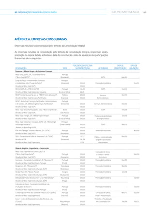 14902.INFORMAÇÃOFINANCEIRA CONSOLIDADA
Apêndice A. Empresas consolidadas
Empresas incluídas na consolidação pelo Método da Consolidação Integral
As empresas incluídas na consolidação pelo Método da Consolidação Integral, respectivas sedes,
proporção do capital detido, actividade, data de constituição e data de aquisição das participações
financeiras são as seguintes:
Designação Sede
PercentagemEfectiva
daParticipação Actividade
Datade
Constituição
Datade
Aquisição
Empresa - Mãe do Grupo e Actividades Conexas
Mota-Engil, SGPS, S.A., Sociedade Aberta
(“Mota-Engil SGPS”)
Portuga
(Amarante) - SGPS Ago/90 -
Largo do Paço – Investimentos Turísticos
e Imobiliários, Lda. (“Largo do Paço”)
Portugal
(Amarante) 100,00 Promoção Imobiliária Out/01
Através da Mota-Engil SGPS 100,00 -
ME 3I, SGPS, S.A. (“ME 3I SGPS”) Portugal 61,20 SGPS Out/11 -
Através da Mota-Engil Indústria e Inovação (Linda-a-Velha) 61,20
MESP Central Europe Sp. z o. o. (“MESP Central Europe”) Polónia 100,00 Serviços
Administrativos
Dez/09 -
Através da Mota-Engil Serviços Partilhados (Cracóvia) 100,00
MESP - Mota Engil , Serviços Partilhados, Administrativos
e de Gestão, S.A. (“Mota-Engil Serviços Partilhados”)
Portugal
(Amarante) 100,00 Serviços Administrativos Dez/02 -
Através da Mota-Engil SGPS 100,00
Mota-Engil Brasil Participações, Ltda. (“Mota-Engil Brasil”) Brasil 100,00 SGPS Fev/09 -
Através da Mota-Engil SGPS (São Paulo) 100,00
Mota-Engil Energia, S.A. (“Mota-Engil Energia”) Portugal 100,00 Produçãodeelectricidade
de origem hídrica
Jun/10 -
Através da Mota-Engil SGPS (Linda-a-Velha) 100,00
Mota-Engil Indústria e Inovação, SGPS, S.A. (“Mota-Engil
Indústria e Inovação”)
Portugal
(Linda-a-Velha) 100,00 SGPS Nov/10 -
Através da Mota-Engil SGPS 100,00
RTA - Rio Tâmega, Turismo e Recreio, S.A. (“RTA”) Portugal 100,00 Imobiliário e turismo - Mai/00
Através da Mota-Engil SGPS (Amarante) 100,00
SGA – Sociedade de Golfe de Amarante, S.A. (“SGA”) Portugal 97,17 Práticaecomercialização
degolfeeactividades
relacionadas
Dez/00 -
Através da RTA (Amarante) 96,89
Através da Mota-Engil Engenharia 0,28
Área de Negócio - Engenharia e Construção
Mota-Engil Engenharia e Construção, S.A.
(“Mota-Engil Engenharia”) Portugal 100,00
Execução de obras
e compra e venda
de imóveis
-
Dez/00
Através da Mota-Engil SGPS (Amarante) 100,00
Aurimove – Sociedade Imobiliária, S.A. (“Aurimove”) Portugal 100,00 Promoção Imobiliária Dez/93 -
Através da Mota-Engil Real Estate Portugal (Porto) 100,00
Bergamon, A.S. (“Bergamon”) Eslováquia 100,00 Promoção Imobiliária Mai/04 -
Através da Mota-Engil Central Europe, SGPS (Bratislava) 100,00
Bicske Plaza Kft. (“Bicske Plaza”) Hungria 100,00 Promoção Imobiliária Jan/08 -
Através da Mota-Engil Central Europe, SGPS (Budapeste) 100,00
Bohdalecká Project Development s.r.o. (“Bohdalecká”) Rep. Checa 100,00 Promoção Imobiliária - Set/07
Através da Mota-Engil Central Europe, SGPS (Praga) 100,00
Calçadas do Douro - Sociedade Imobiliária, Lda.
(“Calçadas do Douro”) Portugal 100,00 Promoção Imobiliária - Set/00
Através da Mota-Engil Real Estate Portugal (Porto) 100,00
Carlos Augusto Pinto dos Santos  Filhos S.A. (“Capsfil”) Portugal 100,00 Extracção de Saibro, Mar/77 Out/09
Através da Mota-Engil Engenharia (Vila Flor) 100,00 Areia e Pedra Britada
Cecot - Centro de Estudos e Consultas Técnicas, Lda.
(“Cecot”) Moçambique 100,00
Projectos e Fiscalização
em Construção Civil Set/98 Abr/11
Através da Mota-Engil Engenharia (Maputo) 100,00
 