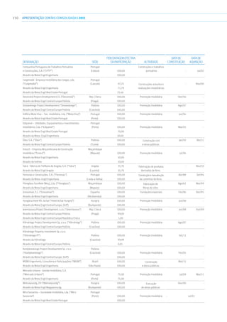 150 APRESENTAÇÃOCONTAS CONSOLIDADAS 2011
Designação Sede
PercentagemEfectiva
daParticipação Actividade
Datade
Constituição
Datade
Aquisição
Companhia Portuguesa de Trabalhos Portuários
e Construções, S.A. (“CPTP”)
Portugal
(Lisboa) 100,00
Construções e trabalhos
portuários - Jul/02
Através da Mota-Engil Engenharia 100,00
Corgimobil - Empresa Imobiliária das Corgas, Lda.
(“Corgimobil”)
Portugal
(Cascais) 97,25 Construções estudos e
realizações imobiliárias
- Nov/00
Através da Mota-Engil Engenharia 71,79
Através da Mota-Engil Real Estate Portugal 25,46
Devonská Project Development A.S. (“Devonská”) Rep. Checa 100,00 Promoção Imobiliária Dez/06 -
Através da Mota-Engil Central Europe Polónia (Praga) 100,00
Dmowskiego Project Development (“Dmowskiego”) Polónia 100,00 Promoção Imobiliária Ago/07 -
Através da Mota-Engil Central Europe Polónia (Cracóvia) 100,00
Edifício Mota Viso – Soc. Imobiliária, Lda. (“Mota Viso”) Portugal 100,00 Promoção Imobiliária Jun/94 -
Através da Mota-Engil Real Estate Portugal (Porto) 100,00
Edipainel – Utilidades, Equipamentos e Investimentos
Imobiliários, Lda. (“Edipainel”)
Portugal
(Porto) 100,00 Promoção Imobiliária Mar/02 -
Através da Mota-Engil Real Estate Portugal 70,00
Através da Mota–Engil Engenharia 30,00
Eltor, S.A. (“Eltor”) Polónia 100,00 Construção civil
e obras públicas
Jan/92 Abr/11
Através da Mota-Engil Central Europe Polónia (Tczew) 100,00
Emocil – Empresa Moçambicana de Construção
Imobiliária (“Emocil”)
Moçambique
(Maputo) 100,00 Promoção Imobiliária Jul/94 -
Através da Mota-Engil Engenharia 50,00
Através da Indimo 50,00
Fatra - Fábrica de Trefilaria de Angola, S.A. (“Fatra”) Angola 35,70 Fabricação de produtos
derivados de ferro
- Nov/10
Através da Mota-Engil Angola (Luanda) 35,70
Ferrovias e Construções, S.A. (“Ferrovias”) Portugal 100,00 Construçãoemanutenção
de caminhos de ferro
Abr/88 Set/94
Através da Mota–Engil Engenharia (Linda-a-Velha) 100,00
Fibreglass Sundlete (Moç), Lda. (“Fibreglass”) Moçambique 100,00 Fabricação de
fibras de vidro
Ago/62 Mar/99
Através da Mota-Engil Engenharia (Maputo) 100,00
Grossiman, S.L. (“Grossiman”) Espanha 100,00 Fundações especiais Fev/96 Dez/95
Através da Mota-Engil Engenharia (Alcobendas) 100,00
Hungária Hotel Kft. Achat (“Hotel Achat Hungria”) Hungria 100,00 Promoção Imobiliária Jun/08 -
Através da Mota-Engil Central Europe, SGPS (Budapeste) 100,00
Jeremiasova Project Development, s.r.o. (“Jeremiasova”) Rep. Checa 100,00 Promoção Imobiliária Jun/08 Out/09
Através da Mota-Engil Central Europe Polónia (Praga) 99,00
Através da Mota-Engil Central Europe República Checa 1,00
Kilinskiego Project Development Sp. z.o.o. (“Kilinskiego”) Polónia 100,00 Promoção Imobiliária Ago/07 -
Através da Mota-Engil Central Europe Polónia (Cracóvia) 100,00
Kilinskiego Property Investment Sp. z.o.o.
(“Kilinskiego PI”) Polónia 100,00 Promoção Imobiliária Set/11 -
Através da Kilinskiego (Cracóvia) 99,99
Através da Mota-Engil Central Europe Polónia 0,01
Kordylewskiego Project Development Sp. z o.o.
(“Kordylewskiego”)
Polónia
(Cracóvia) 100,00 Promoção Imobiliária Fev/05 -
Através da Mota-Engil Central Europe, SGPS 100,00
MEBR Engenheria, Consultoria e Participações (“MEBR”) Brasil 100,00 Construção
e obras públicas
Mar/11 -
Através da Mota-Engil Engenharia (São Paulo) 100,00
Mercado Urbano - Gestão Imobiliária, S.A.
(“Mercado Urbano”) Portugal 75,00 Promoção Imobiliária Jul/09 Mar/11
Através da Mota-Engil Engenharia (Porto) 75,00
Metroepszolg, Zrt (“Metroepszolg”) Hungria 100,00 Execução
de obras públicas
Dez/00 -
Através da Mota-Engil Magyarország (Budapeste) 100,00
Mil e Sessenta – Sociedade Imobiliária, Lda. (“Mil e
Sessenta”)
Portugal
(Porto) 100,00 Promoção Imobiliária - Jul/01
Através da Mota-Engil Real Estate Portugal 100,00
 