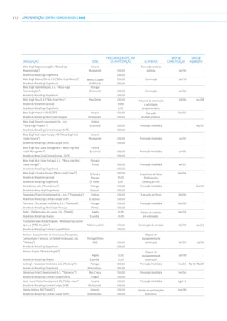 152 APRESENTAÇÃOCONTAS CONSOLIDADAS 2011
Designação Sede
PercentagemEfectiva
daParticipação Actividade
Datade
Constituição
Datade
Aquisição
Mota-Engil Magyarország Zrt. (“Mota-Engil
Magyarország”)
Hungria
(Budapeste) 100,00
Execução de obras
públicas Jan/96 -
Através da Mota-Engil Engenharia 100,00
Mota-Engil México, S.A. de C.V. (“Mota-Engil México”) México (Cidade
do México)
100,00 Construção Jan/10 -
Através da Mota-Engil Engenharia 100,00
Mota-Engil Pavimentações, S.A. (“Mota-Engil
Pavimentações”)
Portugal
(Amarante) 100,00 Construção Jan/86 -
Através da Mota-Engil Engenharia 100,00
Mota-Engil Peru, S.A. (“Mota-Engil Peru”) Peru (Lima) 100,00 Industria da construção
e actividades
complementares
Set/86 Jun/98
Através da Mota Internacional 99,90
Através da Mota-Engil Engenharia 0,10
Mota-Engil Project 1 Kft. (“GOD”) Hungria 100,00 Execução
de obras públicas
Out/05 -
Através da Mota-Engil Real Estate Hungria (Budapeste) 100,00
Mota-Engil Property Investments Sp. z o.o.
(“Mota-Engil Property”)
Polónia
(Cracóvia) 100,00 Promoção Imobiliária - Set/07
Através da Mota-Engil Central Europe, SGPS 100,00
Mota-Engil Real Estate Hungary Kft (“Mota-Engil Real
Estate Hungria”)
Hungria
(Budapeste) 100,00 Promoção Imobiliária Jul/05 -
Através da Mota-Engil Central Europe, SGPS 100,00
Mota-Engil Real Estate Management (“Mota-Engil Real
Estate Management”)
Polónia
(Cracóvia) 100,00 Promoção Imobiliária Jun/05 -
Através da Mota–Engil Central Europe, SGPS 100,00
Mota-Engil Real Estate Portugal, S.A. (“Mota-Engil Real
Estate Portugal”)
Portugal
(Porto) 100,00 Promoção Imobiliária Set/01 -
Através da Mota-Engil Engenharia 100,00
Mota-Engil S.Tomé e Principe (“Mota-Engil S.Tomé”) S. Tomé e
Príncipe
(S. Tomé)
100,00 Empreiteiro de Obras
Públicas e/ou
Construção Civil
Dez/04 -
Através da Mota Internacional 95,00
Através da Mota-Engil Engenharia 5,00
Nortedómus, Lda. (“Nortedómus”) Portugal 100,00 Promoção Imobiliária - Out/01
Através da Mota–Engil Engenharia (Lisboa) 100,00
Piastowska Project Development Sp. z o.o. (“Piastowska”) Polónia 100,00 Execução de Obras Abr/06 -
Através da Mota-Engil Central Europe, SGPS (Cracóvia) 100,00
Planinova – Sociedade Imobiliária, S.A. (“Planinova”) Portugal 100,00 Promoção Imobiliária Dez/00 -
Através da Mota-Engil Real Estate Portugal (Porto) 100,00
Prefal – Préfabricados de Luanda, Lda. (“Prefal”) Angola 45,90 Fabricodemateriais
pré-esforçados
Dez/93 -
Através da Mota-Engil Angola (Luanda) 45,90
Przedsiebiorstwo Robót Drogowo - Mostowych w Lublinie
Sp z o.o. (“PRD-M Lublin”) Polónia (Lublin) 100,00 Construção de estradas Abr/99 Jun/10
Através da Mota-Engil Central Europe Polónia 100,00
Rentaco - Equipamentos de Construção, Transportes,
Combustíveis e Serviços, Sociedade Unipessoal, Lda.
(“Rentaco”)
Portugal (Porto
Alto) 100,00
Aluguer de
equipamentos de
construção Set/89 Jul/96
Através da Mota-Engil Engenharia 100,00
Rentaco Angola (“Rentaco Angola”)
Angola 51,00
Aluguer de
equipamentos de
construção
Jan/08 -
Através da Mota-Engil Angola (Luanda) 51,00
Sedengil – Sociedade Imobiliária, Lda. (“Sedengil”) Portugal 100,00 Promoção Imobiliária Out/82 Mai-95/Mai-97
Através da Mota-Engil Engenharia (Matosinhos) 100,00
Steinerova Project Development A.S. (“Steinerova”) Rep. Checa 100,00 Promoção Imobiliária Fev/04 -
Através da Mota-Engil Central Europe Polónia (Praga) 100,00
Száz - Invest Project Development Kft. (“Száz - Invest”) Hungria 100,00 Promoção Imobiliária Ago/11 -
Através da Mota-Engil Central Europe, SGPS (Budapeste) 100,00
Tabella Holding, BV (“Tabella”) Holanda 100,00 Gestão de participações
financeiras
Nov/98 -
Através da Mota-Engil Central Europe, SGPS (Amesterdão) 100,00
 