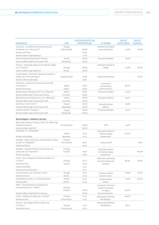 15302.INFORMAÇÃOFINANCEIRA CONSOLIDADA
Designação Sede
PercentagemEfectiva
daParticipação Actividade
Datade
Constituição
Datade
Aquisição
Tecnocarril – Sociedade de Serviços Industriais e
Ferroviários, Lda. (“Tecnocarril”)
Portugal
(Entroncamento) 100,00
Tratamento de madeira
para uso ferroviário Jan/94 Set/94
Através da Ferrovias 85,00
Através da Mota-Engil Engenharia 15,00
Tetenyi Project Development Kft (“Tetenyi”) Hungria 100,00 Promoção Imobiliária Jan/05 -
Através da Mota-Engil Central Europe, SGPS (Budapeste) 100,00
Tracevia – Sinalização, Segurança e Gestão de Tráfego,
Lda. (“Tracevia”) Portugal 100,00
Sinalização e gestão de
tráfego Jun/80 Out/84
Através da Mota-Engil Engenharia (Sintra) 100,00
Tracevia Angola - Sinalização, Segurança e Gestão de
Tráfego, Lda. (“Tracevia Angola”) Angola (Luanda) 40,80 Sinalização Rodoviária - Set/07
Através da Mota-Engil Angola 40,80
Traversofer - Industrie et Services Ferroviaires SARL
(“Traversofer”) Argélia 50,00
Construção e
manutenção de
caminhos de ferro
Dez/07 -
Através da Ferrovias (Argel) 50,00
Wilanow Project Development SP. z.o.o. (“Wilanow”) Polónia 80,00 Promoção Imobiliária Jun/07 -
Através da Mota-Engil Central Europe Polónia (Cracóvia) 80,00
Wilenska Project Development Sp. z.o.o. (“Wilenska”) Polónia 100,00 Promoção Imobiliária Jan/05 -
Através da Mota-Engil Central Europe, SGPS (Cracóvia) 100,00
Zöld-Project 2 Kft. (“GOD 2”) Hungria 100,00 Execução de obras
públicas
Jun/08 -
Através da Mota-Engil Central Europe, SGPS (Budapeste) 100,00
Zsombor Utcai Kft. (“Zsombor”) Hungria
(Budapeste)
100,00 Promoção Imobiliária Jun/07 -
Através da Mota-Engil Central Europe, SGPS 100,00
Área de Negócio - Ambiente e Serviços
Mota-Engil, Ambiente e Serviços, SGPS, S.A. (“Mota-Engil
Ambiente e Serviços”) Portugal (Porto) 100,00 SGPS Jun/97 -
Através da Mota-Engil SGPS 100,00
Akwangola, S.A. (“Akwangola”)
Angola 43,74
Exploração e gestão de
sistemas de água
e saneamento
Dez/10 -
Através da Vista Water (Benguela) 43,74
Áreagolfe - Gestão, Construção e Manutenção de Campos
de Golf, S.A. (“Áreagolfe”)
Portugal
(Torres Novas) 66,67 Campos de Golf - Jul/07
Através da Vibeiras 66,67
Aqualevel - Gestão de Sistemas de informação, Soc.
Unipessoal, Lda. (“Aqualevel”)
Portugal
(Covilhã) 50,06
Exploração e gestão
de sistemas de água
e saneamento
- Mai/09
Através da Indaqua 50,06
Citrave - Centro Integrado de Resíduos de Aveiro, S.A.
(“Citrave”) Portugal 46,13
Tratamento e eliminação
de outros resíduos não
perigosos
Dez/87 Out/06
Através da Suma (Lisboa) 44,90
Através da Novaflex 0,62
Através da Suma Esposende 0,62
Correia  Correia, Lda. (“Correia  Correia”) Portugal 45,45 Comércio e recolha
de óleos usados
Set/88 Fev/00
Através da Enviroil (Sertã) 45,45
Ekosrodowisko Spólka z.o.o. (“Ekosrodowisko”) Polónia 61,50 Resíduos sólidos
urbanos
Fev/05 Dez/05
Através da MES (Bytom) 61,50
EMSA – Empreendimentos e Exploração de
Estacionamentos, S.A. (“EMSA”) Portugal
(Cascais) 100,00
Concepção, construção,
gestão e exploração
de lugares
de estacionamentos
Dez/00 -
Através da Mota-Engil Ambiente e Serviços 100,00
Enviroil – Resíduos e Energia, Lda. (“Enviroil”) Portugal 45,45 Valorização de Resíduos
Não Metálicos
Nov/97 -
Através da Suma (Torres Novas) 45,45
Enviroil II – Reciclagem de Óleos Usados, Lda.
(“Enviroil II”) Portugal 45,45
Valorização de Resíduos
Não Metálicos Abr/11 -
Através da Enviroil (Torres Novas) 45,45
 