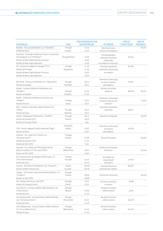 15502.INFORMAÇÃOFINANCEIRA CONSOLIDADA
Designação Sede
PercentagemEfectiva
daParticipação Actividade
Datade
Constituição
Datade
Aquisição
Novaflex - Técnicas do Ambiente, S.A. (“Novaflex”) Portugal 61,50 Recolha de outros
resíduos não perigosos
- Dez/07
Através da Suma (Lisboa) 61,50
Proempar - Promoção e Gestão de Parques Empresariais
e Tecnológicos, S.A. (“Proempar”) Portugal (Porto) 52,00
Promoçãogestãoe
exploraçãodeparques
empresariais
tecnológicos e industriais
Out/06 -
Através da Mota-Engil Ambiente e Serviços 26,00
Através da Mota-Engil Engenharia 26,00
PTT - Parque Tecnológico do Tâmega (“PTT”) Portugal 51,20 Promoção e gestão de
acolhimento empresarial
tecnológico
Dez/06 -
Através da Proempar (Felgueiras) 31,20
Através da Mota-Engil Ambiente e Serviços 10,00
Através da Mota-Engil Engenharia 10,00
Real Verde - Técnicas de Ambiente, S.A. (“Real Verde”) Portugal 58,43
Tratamento e eliminação
de outros resíduos
não perigosos
Dez/07 -
Através da Novaflex (Vila Real) 58,43
Resiges - Gestão de Resíduos Hospitalares, Lda.
(“Resiges”) Portugal 61,50
Recolha de resíduos
perigosos Mai/98 Dez/07
Através da Novaflex (Setúbal) 61,50
Resilei – Tratamento de Resíduos Industriais, Lda
(“Resilei”) Portugal 30,75
Tratamento e eliminação
de outros resíduos não
perigosos
- Jun/03
Através da Suma (Leiria) 30,75
Rima – Resíduos Industriais e Meio Ambiente, S.A.
(“Rima”) Portugal 59,12
Tratamento de resíduos
industriais Ago/01 -
Através da Suma (Silvares) 59,12
Sealine - Navegação e Afretamentos (“Sealine”) Portugal 60,14 Agentes de navegação - Out/06
Através da Socarpor SGPS (Aveiro) 50,54
Através da Socarpor Aveiro 9,60
SIGA - Serviço Integrado Gestão Ambiental (“Siga”)
Portugal (S.
Roque) 43,05
Tratamento e eliminação
de resíduos
não perigosos
Out/08 -
Através da Suma 43,05
Socarpor - Soc. Cargas Port. (Aveiro), S.A.
(“Socarpor Aveiro”)
Portugal
(Aveiro) 63,98 Serviços Portuários - Out/06
Através da Socarpor SGPS 52,37
Através da Tertir SGPS 11,61
Socarpor - Soc. Gestora de Participações Sociais
(Douro e Leixões), S.A. (“Socarpor SGPS”)
Portugal
(Matosinhos) 59,46
Gestão de participações
financeiras - Out/06
Através da Tertir SGPS 59,46
Sol-S Internacional, Tecnologias de Informação, S.A.
(“Sol-S Internacional”)
Portugal
(Funchal) 61,50
Actividades de
programação
informática
Jun/00 -
Através da Suma 61,50
Sonauta - Sociedade de Navegação, Lda. (“Sonauta”) Angola 100,00 Tranportes Maritimos
c/exclusãodosCosteiros
Nov/94 -
Através da Mota Internacional (Luanda) 100,00
Sotagus - Terminal de Contentores de Santa Apolónia, S.A.
(“Sotagus”)
Portugal
(Lisboa) 98,88 Terminal de contentores - Out/06
Através da Tertir SGPS 98,88
SRI - Gestão de Resíduos, Lda (“SRI”) Portugal 45,45 Recolha de resíduos
perigosos
Jul/08 -
Através da Correia  Correia (Sertã) 45,45
Suma (Douro) - Serviços Urbanos e Meio Ambiente, Lda.
(“Suma Douro”)
Portugal
(Murça) 61,50
Recolha de resíduos
sólidos urbanos Jul/00 -
Através da Suma 61,50
Suma (Esposende) - Serviços Urbanos e Meio Ambiente,
Lda. (“Suma Esposende”)
Portugal
(Esposende) 61,50
Recolha de resíduos
sólidos urbanos Dez/99 -
Através da Suma 61,50
Suma (Matosinhos) - Serviços Urbanos e Meio Ambiente,
S.A. (“Suma Matosinhos”)
Portugal
(Matosinhos) 61,50
Recolha de resíduos
sólidos urbanos Dez/00 -
Através da Suma 61,50
 