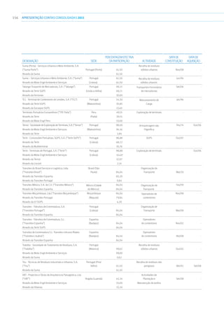 156 APRESENTAÇÃOCONTAS CONSOLIDADAS 2011
Designação Sede
PercentagemEfectiva
daParticipação Actividade
Datade
Constituição
Datade
Aquisição
Suma (Porto) - Serviços Urbanos e Meio Ambiente, S.A.
(“Suma Porto”) Portugal (Porto) 61,50
Recolha de resíduos
sólidos urbanos Nov/08 -
Através da Suma 61,50
Suma – Serviços Urbanos e Meio Ambiente, S.A. (“Suma”) Portugal 61,50 Recolha de resíduos
sólidos urbanos
Jun/94 -
Através da Mota-Engil Ambiente e Serviços (Lisboa) 61,50
Takargo-Trasporte de Mercadorias, S.A. (“Takargo”) Portugal 99,21 Transportes Ferroviários
de mercadorias
Set/06 -
Através da Tertir SGPS (Linda-a-Velha) 69,21
Através da Ferrovias 30,00
TCL - Terminal de Contentores de Leixões, S.A. (“TCL”) Portugal 54,50 Manuseamento de
Carga
Jan/96 -
Através da Tertir SGPS (Matosinhos) 30,85
Através da Socarpor SGPS 23,65
Terminais Portuários Euroandinos (“TPE Paita”) Peru 49,55 Exploração de terminais - -
Através da Tertir (Paita) 39,55
Através da Mota-Engil Peru 10,00
Ternor-SociedadedeExploraçãodeTerminais,S.A.(“Ternor”) Portugal 98,00 Armazenagem não
frigorifica
Fev/74 Out/06
Através da Mota-Engil Ambiente e Serviços (Matosinhos) 94,16
Através da Tertir 3,84
Tertir - Concessões Portuárias, SGPS, S.A. (“Tertir SGPS”) Portugal 98,88 SGPS Out/07 -
Através da Tertir (Lisboa) 68,12
Através da Multiterminal 30,76
Tertir - Terminais de Portugal, S.A. (“Tertir”) Portugal 98,88 Exploração de terminais - Out/06
Através da Mota-Engil Ambiente e Serviços (Lisboa) 64,67
Através da Ternor 32,07
Através da Liscont 2,14
Transitex do Brasil Serviços e Logística, Ltda.
(“Transitex Brasil”)
Brasil (São
Paulo) 84,04
Organização de
Transporte Mai/10 -
Através da Transitex Espanha 83,20
Através da Transitex Portugal 0,84
Transitex México, S.A. de C.V. (“Transitex México”) México (Cidade
do México)
84,04 Organização de
Transporte
Fev/09 -
Através da Transitex Espanha 84,04
Transitex Moçambique, Lda (“Transitex Moçambique”) Moçambique 84,04 Operadores de
contentores
Nov/08 -
Através da Transitex Portugal (Maputo) 79,84
Através da GT SGPS 4,20
Transitex - Trânsitos de Extremadura, S.A.
(“Transitex Portugal”)
Portugal
(Lisboa) 84,04
Organização de
Transporte Mai/08 -
Através da Transitex Espanha 84,04
Transitex - Trânsitos de Extremadura, S.L.
(“Transitex Espanha”)
Espanha
(Badajoz) 84,04
Operadores
de contentores Nov/02 -
Através da Tertir SGPS 84,04
Transitos de Extremadura S.L. Transitex Lietuvos filialas
(“Transitex Lituânia”)
Espanha
(Badajoz) 84,04
Operadores
de contentores Abr/08 -
Através da Transitex Espanha 84,04
Tratofoz - Sociedade de Tratamento de Resíduos, S.A.
(“Tratofoz”)
Portugal
(Maiorca) 99,62
Recolha de resíduos
sólidos urbanos Out/02 -
Através da Mota-Engil Ambiente e Serviços 99,00
Através da Suma 0,62
Triu - Técnicas de Resíduos Industriais e Urbanos, S.A.
(“Triu”)
Portugal (Prior
Velho) 61,50
Recolha de resíduos não
perigosos Abr/91 Set/08
Através da Suma 61,50
VBT - Projectos e Obras de Arquitectura Paisagística, Lda
(“VBT”) Angola (Luanda) 43,34
Actividades de
Plantação e Set/08 -
Através da Mota-Engil Ambiente e Serviços 10,00 Manutenção de Jardins
Através da Vibeiras 33,34
 