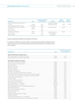 15702.INFORMAÇÃOFINANCEIRA CONSOLIDADA
Designação Sede
PercentagemEfectiva
daParticipação Actividade
Datade
Constituição
Datade
Aquisição
Vibeiras – Sociedade Comercial de Plantas, S.A.
(“Vibeiras”) Portugal 66,67
ActividadesdePlantação
eManutençãodeJardins Jul/88 Out/98
Através da Mota-Engil Ambiente e Serviços (Torres Novas) 66,67
Vista Waste Management, Lda (“Vista Waste”) Angola 50,64 Recolha de resíduos Dez/09 -
Através da Suma (Luanda) 30,14
Através da Vista SA 20,50
VistaWater,Lda.(“VistaWater”) Angola 43,78 Exploração e gestão de
sistemas de água
e saneamento
Mai/09 -
Através da Indaqua (Luanda) 22,53
Através da Vista SA 21,25
Empresas registadas pelo Método da Equivalência Patrimonial
As empresas do GRUPO e associadas incluídas na consolidação pela aplicação do Método da Equi-
valência Patrimonial, suas respectivas sedes e proporção do capital detido em 31 de Março de 2011,
são as seguintes:
Designação Sede
Percentagem Efectiva
da Participação
Empresa - Mãe do Grupo e Actividades Conexas
HEPP - Hidroenergia de Penacova e Poiares, Lda. (“HEPP”) Portugal 50,00
Pentele-Alisca Autópálya - Uzemeleto Kft. (“Pentele-Alisca”) Hungria 45,00
Área de Negócio - Engenharia e Construção
Asinter – Comércio Internacional, Lda. (“Asinter”) Portugal 30,00
Auto Sueco Angola, S.A. (“Auto Sueco Angola”) Angola 25,50
Bay 6.3 Kft. (“Bay 6.3”) Hungria 29,70
Bay Office Kft. (“Bay Office”) Hungria 29,70
Bay Park Kft. (“Bay Park”) Hungria 29,70
Bay Tower Kft. (“Bay Tower”) Hungria 29,70
Bay Wellness Kft. (“Bay Wellness”) Hungria 29,70
Berd - Projecto Investigação e Engenharia de Pontes, SA (“Berd”) Portugal 24,79
Cimertex  Companhia- Comércio Equip. e Ser. Técnicos, Lda.(“Cimertex  Companhia”) Portugal 50,00
Cimertex Angola – Sociedade de Máquinas e Equipamentos, Lda. (“Cimertex Angola”) Angola 50,00
Construcciones Crespo, SA (“Crespo”) Espanha 50,00
Engber Kft. (“Engber”) Hungria 29,70
Icer – Indústria de Cerâmica, Lda. (“Icer”) Angola 25,50
Mamaia Investments, SRL (“Mamaia”) Roménia 24,00
M-Invest Slovakia Mierova , s.r.o. (“Mierova”) Eslováquia 50,00
M-Invest Slovakia Trnavska, s.r.o. (“Trnavska”) Eslováquia 50,00
Mota-Engil-Opway Mexicana, S.A. De C.V. (“Mota-Engil-Opway Mexicana”) México 50,00
Nádor Öböl Kft. (“Nádor Obol”) Hungria 29,70
Novicer-Cerâmicas de Angola, Lda. (“Novicer”) Angola 20,40
Öböl Invest Kft. (“Obol Invest”) Hungria 30,00
Öböl XI Kft. (“Obol XI”) Hungria 29,70
Probigalp Ligantes Betuminosos, S.A. (“Probigalp”) Portugal 40,00
Sampaio Kft. (“Sampaio”) Hungria 29,70
Soltysowska Project Development Sp. z o.o. (“Soltysowska”) Polonia 34,00
Turalgo-Sociedade de Promoção Imobiliária e Turística do Algarve, S.A. (“Turalgo”) Portugal 51,00
 