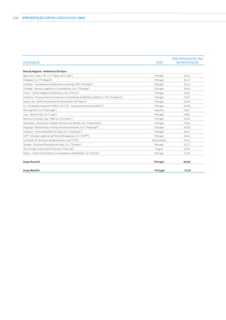 158 APRESENTAÇÃOCONTAS CONSOLIDADAS 2011
Designação Sede
Percentagem Efectiva
da Participação
Área de Negócio - Ambiente e Serviços
Águas de S. João, E.M., S.A. (“Águas de S. João”) Portugal 24,53
Ambigere, S.A. (“Ambigere”) Portugal 30,75
Ambilital – Investimentos Ambientais no Alentejo, EIM. (“Ambilital”) Portugal 30,14
Chinalog - Serviços Logísticos e Consultadoria, Lda. (“Chinalog”) Portugal 49,44
Citrup – Centro Integrado de Resíduos, Lda. (“Citrup”) Portugal 18,45
Ecolezíria - Empresa Intermunicipal para o Tratamento de Resíduos Sólidos, E. I. M. (“Ecolezíria”) Portugal 15,07
Haçor, Conc. Edifício do hospital da ilha terceira, SA (“Haçor”) Portugal 40,00
HL - Sociedade Gestora do Edifício, S.A. (“HL - Sociedade Gestora do Edifício”) Portugal 50,00
Ibercargo Rail, S.A. (“Ibercargo”) Espanha 49,61
Logz - Atlantic Hub, S.A. (“Logz”) Portugal 29,66
Manvia II Condutas, Lda. (“Manvia II Condutas”) Portugal 45,00
Operestiva - Empresa de Trabalho Portuário de Setúbal, Lda. (“Operestiva”) Portugal 29,66
Parquegil - Planeamento e Gestão de Estacionamento, S.A. (“Parquegil”) Portugal 50,00
Sadoport - Terminal Marítimo do Sado, S.A. (“Sadoport”) Portugal 49,44
SLPP - Serviços Logísticos de Portos Portugueses, S.A. (“SLPP”) Portugal 49,44
Sociedade de Terminais de Moçambique, Lda (“STM”) Moçambique 49,44
Tersado - Terminais Portuários do Sado, S.A. (“Tersado”) Portugal 24,72
Vista Energy Environment  Services (“Vista SA”) Angola 50,00
Vortal – Comércio Electrónico, Consultadoria e Multimédia, S.A. (“Vortal”) Portugal 24,98
Grupo Ascendi Portugal 60,00
Grupo Martifer Portugal 37,50
 