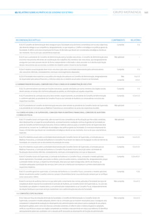 16503.RELATÓRIOSOBRE AS PRÁTICAS DE GOVERNO SOCIETÁRIO
Recomendação/Capítulo Cumprimento Relatório
II.2.2 O Conselho de Administração deve assegurar que a Sociedade actua de forma consentânea com os seus objectivos,
não devendo delegar a sua competência, designadamente, no que respeita a: i) definir a estratégia e as políticas gerais da
Sociedade; ii) definir a estrutura empresarial do Grupo; iii) decisões que devam ser consideradas estratégicas devido ao
seu montante, risco ou às suas características especiais.
Cumprida II.3
II.2.3 Caso o presidente do Conselho de Administração exerça funções executivas, o Conselho de Administração deve
encontrar mecanismos eficientes de coordenação dos trabalhos dos membros não-executivos, que designadamente
assegurem que estes possam decidir de forma independente e informada, e deve proceder-se à devida explicitação
desses mecanismos aos accionistas no âmbito do relatório sobre o Governo da Sociedade.
Não aplicável –
II.2.4 O relatório anual de gestão deve incluir uma descrição sobre a actividade desenvolvida pelos administradores
não-executivos referindo, nomeadamente, eventuais constrangimentos deparados.
Cumprida II.3
II.2.5 A Sociedade deve explicitar a sua política de rotação dos pelouros no Conselho de Administração, designadamente
do responsável pelo pelouro financeiro, e informar sobre ela no relatório anual sobre o Governo da Sociedade.
Não
cumprida
0.4, II.3
e II.11
II.3ADMINISTRADORDELEGADO,COMISSÃOEXECUTIVAECONSELHODEADMINISTRAÇÃOEXECUTIVO
II.3.1 Os administradores que exerçam funções executivas, quando solicitados por outros membros dos órgãos sociais,
devem prestar, em tempo útil e de forma adequada ao pedido, as informações por aqueles requeridas.
Cumprida II.3
II.3.2 O presidente da comissão executiva deve remeter, respectivamente, ao presidente do Conselho de Administração
e, conforme aplicável, ao presidente da Conselho Fiscal ou da Comissão de Auditoria, as convocatórias e as actas das
respectivas reuniões.
Cumprida II.3 e II.13
II.3.3 O presidente do Conselho de Administração executivo deve remeter ao presidente do Conselho Geral e de Supervisão
e ao presidente da Comissão para as Matérias Financeiras as convocatórias e as actas das respectivas reuniões.
Não aplicável –
II.4 CONSELHO GERAL E DE SUPERVISÃO, COMISSÃO PARA AS MATÉRIAS FINANCEIRAS, COMISSÃO DE AUDITORIA
E CONSELHO FISCAL
II.4.1 O Conselho Geral e de Supervisão, além do exercício das competências de fiscalização que lhes estão cometidas,
deve desempenhar um papel de aconselhamento, acompanhamento e avaliação contínua da gestão da Sociedade por
parte do Conselho de Administração Executivo. Entre as matérias sobre as quais o Conselho Geral e de Supervisão deve
pronunciar-se, incluem-se: i) a definição da estratégia e das políticas gerais da Sociedade; ii) a estrutura empresarial do
Grupo; e iii) decisões que devam ser consideradas estratégicas devido ao seu montante, risco ou às suas características
especiais.
Nãoaplicável –
II.4.2 Os relatórios anuais sobre a actividade desenvolvida pelo Conselho Geral e de Supervisão, a Comissão para as
Matérias Financeiras, a Comissão de Auditoria e o Gonselho Fiscal devem ser objecto de divulgação no sítio da internet da
Sociedade, em conjunto com os documentos de prestação de contas.
Cumprida II.4 e II.21
II.4.3 Os relatórios anuais sobre a actividade desenvolvida pelo Conselho Geral e de Supervisão, a Comissão para as
Matérias Financeiras, a Comissão de Auditoria e o Conselho Fiscal devem incluir a descrição sobre a actividade de
fiscalização desenvolvida referindo, nomeadamente, eventuais constrangimentos com que se depararam.
Cumprida II.4 e II.21
II.4.4 O Conselho Geral e de Supervisão, a Comissão de Auditoria e o Conselho Fiscal, consoante o modelo aplicável,
devem representar a Sociedade, para todos os efeitos, junto do auditor externo, competindo-lhe, designadamente, propor
o prestador destes serviços, a respectiva remuneração, zelar para que sejam asseguradas, dentro da empresa, as
condições adequadas à prestação dos serviços, bem como ser o interlocutor da empresa e o primeiro destinatário dos
respectivos relatórios.
Cumprida II.24 e III.17
II.4.5 O conselho geral de supervisão, a Comissão de Auditoria e o Conselho Fiscal, consoante o modelo aplicável,
devem anualmente avaliar o auditor externo e propor à Assembleia Geral a sua destituição sempre que se verifique
justa causa para o efeito.
Cumprida II.24
II.4.6 Os serviços de auditoria interna e os que velem pelo cumprimento das normas aplicadas à Sociedade (serviços de
compliance) devem reportar funcionalmente à Comissão de Auditoria, ao Conselho Geral e de Supervisão ou, no caso das
Sociedades que adoptem o modelo latino, a um administrador independente ou ao Conselho Fiscal, independentemente
da relação hierárquica que esses serviços mantenham com a administração executiva da Sociedade.
Não cumprida 0.4 e II.3
II.5 COMISSÕES ESPECIALIZADAS
II.5.1 Salvo por força da reduzida dimensão da Sociedade, o Conselho de Administração e o Conselho Geral e de
Supervisão, consoante o modelo adoptado, devem criar as comissões que se mostrem necessárias para: i) assegurar uma
competente e independente avaliação do desempenho dos administradores executivos e para a avaliação do seu próprio
desempenho global, assim como das diversas comissões existentes; ii) reflectir sobre o sistema de governo adoptado,
verificar a sua eficácia e propor aos órgãos competentes as medidas a executar tendo em vista a sua melhoria; iii) identificar
atempadamente potenciais candidatos com o elevado perfil necessário ao desempenho de funções de administrador.
Não cumprida 0.4 e II.3
 