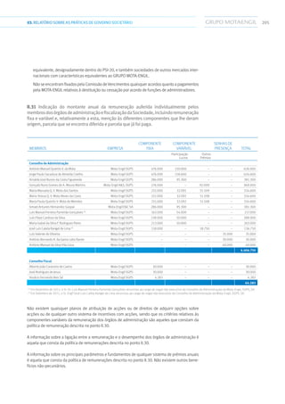 20503.RELATÓRIOSOBRE AS PRÁTICAS DE GOVERNO SOCIETÁRIO
equivalente, designadamente dentro do PSI-20, e também sociedades de outros mercados inter-
nacionais com características equivalentes ao GRUPO MOTA-ENGIL.
Não se encontram fixados pela Comissão de Vencimentos quaisquer acordos quanto a pagamentos
pela MOTA-ENGIL relativos à destituição ou cessação por acordo de funções de administradores.
II.31 Indicação do montante anual da remuneração auferida individualmente pelos
membrosdosórgãosdeadministraçãoefiscalizaçãodaSociedade,incluindoremuneração
fixa e variável e, relativamente a esta, menção às diferentes componentes que lhe deram
origem,parcelaqueseencontradiferidaeparcelaquejáfoipaga.
Membros Empresa
Componente
Fixa
Componente
Variável
Senhas de
Presença Total
Participação
Lucros
Outros
Prémios
Conselho de Administração
António Manuel Queirós V. da Mota Mota-Engil SGPS 476.000 150.000 – – 626.000
Jorge Paulo Sacadura de Almeida Coelho Mota-Engil SGPS 476.000 158.600 – – 634.600
Arnaldo José Nunes da Costa Figueiredo Mota-Engil SGPS 286.000 95.300 – – 381.300
Gonçalo Nuno Gomes de A. Moura Martins Mota-Engil AS, SGPS 276.000 – 92.000 – 368.000
Maria Manuela Q. V. Mota dos Santos Mota-Engil SGPS 251.000 32.091 51.509 – 334.600
Maria Teresa Q. V. Mota Neves da Costa Mota-Engil SGPS 251.000 32.092 51.508 – 334.600
Maria Paula Queirós V. Mota de Meireles Mota-Engil SGPS 251.000 32.092 51.508 – 334.600
Ismael Antunes Hernandez Gaspar Mota-Engil EC SA 286.000 95.300 – – 381.300
Luís Manuel Ferreira Parreirão Gonçalves (1)
Mota-Engil SGPS 163.000 54.000 – – 217.000
Luís Filipe Cardoso da Silva Mota-Engil SGPS 238.000 50.000 – – 288.000
Maria Isabel da Silva F. Rodrigues Peres Mota-Engil SGPS 213.000 50.000 – – 263.000
José Luís Catela Rangel de Lima (2)
Mota-Engil SGPS 118.000 – 18.750 – 136.750
Luís Valente de Oliveira Mota-Engil SGPS – – – 35.000 35.000
António Bernardo A. da Gama Lobo Xavier Mota-Engil SGPS – – – 30.000 30.000
António Manuel da Silva Vila Cova Mota-Engil SGPS – – – 40.000 40.000
4.404.750
Conselho Fiscal
Alberto João Coraceiro de Castro Mota-Engil SGPS 30.000 – – – 30.000
José Rodrigues de Jesus Mota-Engil SGPS 30.000 – – – 30.000
Horácio Fernando Reis Sá Mota-Engil SGPS 4.283 – – – 4.283
64.283
(1)
Em Dezembro de 2011, o Sr. Dr. Luís Manuel Ferreira Parreirão Gonçalves renunciou ao cargo de vogal não executivo do Conselho de Administração da Mota-Engil, SGPS, SA.
(2)
Em Setembro de 2011, o Sr. Engº José Luís Catela Rangel de Lima renunciou ao cargo de vogal não executivo do Conselho de Administração da Mota-Engil, SGPS, SA.
Não existem quaisquer planos de atribuição de acções ou de direitos de adquirir opções sobre
acções ou de qualquer outro sistema de incentivos com acções, sendo que os critérios relativos às
componentes variáveis da remuneração dos órgãos de administração são aqueles que constam da
política de remuneração descrita no ponto II.30.
A informação sobre a ligação entre a remuneração e o desempenho dos órgãos de administração é
aquela que consta da política de remunerações descrita no ponto II.30.
A informação sobre os principais parâmetros e fundamentos de qualquer sistema de prémios anuais
é aquela que consta da política de remunerações descrita no ponto II.30. Não existem outros bene-
fícios não-pecuniários.
 