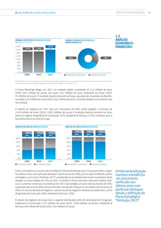1901.RELATÓRIODEGESTÃO CONSOLIDADO
2.400
2.100
1.800
1.500
1.200
900
600
300
0
Vendas e prestação de serviços
áreas de negócio
Engenharia  Contrução Ambiente  Serviços
20%80%
2009 2010 2011
Vendas e prestação de serviços Grupo
(milhões de euros)
1.979 2.005
2.176
2009: Dados pro-forma (utilização do método da equivalência patrimonial no reconhecimento dos interesses financeiros nas entida-
des conjuntamente controladas e aplicação retrospectiva da IFRIC 12 e da IFRIC 15).
O Grupo Mota-Engil atingiu, em 2011, um resultado líquido consolidado de 71,1 milhões de euros
(2010: 69,4 milhões de euros), dos quais 33,4 milhões de euros atribuíveis ao Grupo (2010:
37 milhões de euros). O resultado líquido atribuível ao Grupo, ajustado dos resultados da Martifer,
ascendeu a 52 milhões de euros (2010: 40,1 milhões de euros, incluindo também outros efeitos não
recorrentes).
O volume de negócios em 2011 teve um crescimento de 8,6%, tendo atingido o montante de
2.176 milhões de euros (2010: 2.005 milhões de euros). A evolução positiva ocorrida nas duas
áreas de negócio (Engenharia  Construção: 9,2%; Ambiente  Serviços: 6,2%) contribuiu para a
boa performance ao nível do Grupo.
1.2 
Análise
económico-
financeira
2009 2010 2011
Peso no volume de negócios Grupo
44% 49% 53%
56% 51% 47%
Actividade Interna Actividade Externa
100%
80%
60%
40%
20%
0%
2009 2010 2011
Peso no volume de negócios Grupo
84%
16%
80%
20%
80%
20%
Engenharia  Construção Ambiente  serviços
100%
80%
60%
40%
20%
0%
Como consequência e sucesso da estratégia de internacionalização que o Grupo tem vindo a seguir
nos últimos anos, com particular destaque a partir do ano de 2008, ano em que foi definido o plano
estratégico a cinco anos “Ambição 2013”, a expressão da actividade externa tem aumentado, tendo
atingido um peso relativo de 53% em 2011. A tendência futura será para este peso relativo conti-
nuar a aumentar, sendo que se prevê que em 2012 seja atingido um peso relativo próximo de 60%,
suportado pela actual carteira de encomendas com grande enfoque na actividade externa (cerca de
68%). Em termos de áreas de negócio, o mix de volume de negócios manteve-se estável face a 2010
(Engenharia  Construção: 80%; Ambiente  Serviços: 20%).
O volume de negócios do Grupo teve a seguinte distribuição antes de eliminações de intragrupo:
Engenharia  Construção 1.747 milhões de euros (2010: 1.599 milhões de euros) e Ambiente 
Serviços 436 milhões de euros (2010: 410 milhões de euros).
AInternacionalização
manteve a tendência
de crescimento
verificada nos
últimos anos com
particular destaque
desde a definição do
Plano Estratégico
“Ambição 2013”.
 