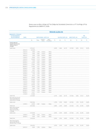 220 apresentaçãoCONTAS CONSOLIDADAS2011
Detendo acções de
Dirigentes/Pessoas
estreitamente
relacionadas Data MOTA-ENGIL, SGPS, SA ALGOSI, SGPS, SA MGP, SGPS, SA
FM,
SGPS, SA
Qt. Preço
Compra /
Venda
Bolsa
/ Fora Bolsa
%. Qt % Qt % Qt %
António Manuel
Queirós Vasconcelos
da Mota (Eng.) e
cônjuge
Saldo Inicial 4.914.617 2,40% 1.666 16,7% 517.500 8,6% 19.115 38,2%
07/01/11 103.030
14/01/11 2.000 1.769 Compra Bolsa
17/01/11 2.000 1.842 Compra Bolsa
18/01/11 1.000 1.928 Compra Bolsa
13/04/11 8.000 1.751 Compra Bolsa
15/04/11 20.000 1.714 Compra Bolsa
03/06/11 2.500 1.676 Compra Bolsa
06/06/11 24.593 1.664 Compra Bolsa
07/06/11 22.907 1.643 Compra Bolsa
08/06/11 25.000 1.637 Compra Bolsa
20/06/11 1.000 1.600 Compra Bolsa
22/06/11 3.657 1.597 Compra Bolsa
23/06/11 12.506 1.580 Compra Bolsa
24/06/11 1.356 1.569 Compra Bolsa
27/06/11 9.644 1.563 Compra Bolsa
06/07/11 10.000 1.489 Compra Bolsa
08/07/11 20.000 1.455 Compra Bolsa
11/07/11 20.000 1.436 Compra Bolsa
13/07/11 11.000 1.441 Compra Bolsa
17/07/11 20.000 1.261 Compra Bolsa
15/07/11 8.000 1.204 Compra Bolsa
18/07/11 7.000 1.197 Compra Bolsa
08/08/11 30.583 1.156 Compra Bolsa
09/08/11 11.677 1.132 Compra Bolsa
13/10/11 -35.065
Saldo Final 5.257.005 2,57% 1.666 16,7% 517.500 8,6% 19.115 38,2%
Maria Manuela Queirós
Vasconcelos Mota dos
Santos (Dra.) e cônjuge
Saldo Inicial 3.665.066 1,79% 1.078 10,8% 427.500 7,1% 10.295 20,6%
12/09/11 10.000 1.067 Compra Bolsa
Saldo Final 3.675.066 1,80% 1.078 10,8% 427.500 7,1% 10.295 20,6%
Maria Teresa Queirós
Vasconcelos Mota
Neves da Costa (Dra.)
e cônjuge
Saldo Inicial 3.736.836 1,83% 1.078 10,8% 427.500 7,1% 10.295 20,6%
13/09/11 5.000 1.020 Compra Bolsa
30/09/11 5.000 1.042 Compra Bolsa
Saldo Final 3.746.836 1,83% 1.078 10,8% 427.500 7,1% 10.295 20,6%
Maria Paula Queirós
Vasconcelos Mota de
Meireles (Eng.) e cônjuge
Saldo Inicial 3.943.051 1,93% 1.078 8,1% 427.500 7,1% 10.295 20,6%
04/01/11 5.000 1.780 Compra Bolsa
Anexo a que se refere o Artigo 447º do Código das Sociedades Comerciais e o nº 7 do Artigo 14º do
Regulamento da CMVM nº5 /2008:
 