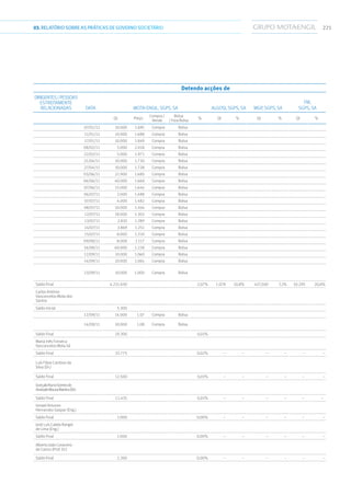 22103.RELATÓRIOSOBRE AS PRÁTICAS DE GOVERNO SOCIETÁRIO
Detendo acções de
Dirigentes/Pessoas
estreitamente
relacionadas Data MOTA-ENGIL, SGPS, SA ALGOSI, SGPS, SA MGP, SGPS, SA
FM,
SGPS, SA
Qt. Preço
Compra /
Venda
Bolsa
/ Fora Bolsa
%. Qt % Qt % Qt %
07/01/11 10.000 1.695 Compra Bolsa
11/01/11 10.000 1.688 Compra Bolsa
17/01/11 10.000 1.849 Compra Bolsa
08/02/11 5.000 2.018 Compra Bolsa
22/02/11 5.000 1.971 Compra Bolsa
21/04/11 10.000 1.730 Compra Bolsa
27/04/11 10.000 1.728 Compra Bolsa
03/06/11 21.900 1.680 Compra Bolsa
06/06/11 40.000 1.668 Compra Bolsa
07/06/11 15.000 1.644 Compra Bolsa
06/07/11 2.000 1.488 Compra Bolsa
07/07/11 4.000 1.482 Compra Bolsa
08/07/11 10.000 1.456 Compra Bolsa
12/07/11 18.000 1.303 Compra Bolsa
13/07/11 2.810 1.289 Compra Bolsa
14/07/11 3.869 1.251 Compra Bolsa
15/07/11 8.000 1.210 Compra Bolsa
09/08/11 8.000 1.117 Compra Bolsa
16/08/11 60.000 1.228 Compra Bolsa
12/09/11 10.000 1.060 Compra Bolsa
14/09/11 10.000 1.065 Compra Bolsa
23/09/11 10.000 1.000 Compra Bolsa
Saldo Final 4.231.630 2,07% 1.078 10,8% 427,500 7,1% 10.295 20,6%
Carlos António
Vasconcelos Mota dos
Santos
Saldo Inicial 5.300
12/09/11 14.000 1.07 Compra Bolsa
14/09/11 10.000 1.08 Compra Bolsa
Saldo Final 29.300 0,01%
Maria Inês Fonseca
Vasconcelos Mota Sá
Saldo Final 33.775 0,02% – – – – – –
Luís Filipe Cardoso da
Silva (Dr.)
Saldo Final 12.500 0,01% – – – – – –
GonçaloNunoGomesde
AndradeMouraMartins(Dr.)
Saldo Final 12.435 0,01% – – – – – –
Ismael Antunes
Hernandez Gaspar (Eng.)
Saldo Final 1.000 0,00% – – – – – –
José Luís Catela Rangel
de Lima (Eng.)
Saldo Final 1.000 0,00% – – – – – –
Alberto João Coraceiro
de Castro (Prof. Dr.)
Saldo Final 2.200 0,00% – – – – – –
 