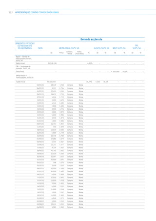 222 apresentaçãoCONTAS CONSOLIDADAS2011
Detendo acções de
Dirigentes/Pessoas
estreitamente
relacionadas Data MOTA-ENGIL, SGPS, SA ALGOSI, SGPS, SA MGP, SGPS, SA
FM,
SGPS, SA
Qt. Preço
Compra /
Venda
Bolsa
/ Fora Bolsa
%. Qt % Qt % Qt %
Algosi – Gestão de
Participações Sociais,
SGPS, SA
Saldo Inicial 30.538.198 14,92% – – – – – –
F.M. – Sociedade de
controlo, SGPS, SA
Saldo Final – – – – 4.200.000 70,0% – –
Mota Gestão e
Participações, SGPS, SA
Saldo Inicial 80.406.957 39,29% 5.100 38,5% – – – –
03/01/11 28.120 1.763 Compra Bolsa
04/01/11 3.372 1.794 Compra Bolsa
05/01/11 25.453 1.765 Compra Bolsa
06/01/11 16.651 1.755 Compra Bolsa
07/01/11 5.026 1.723 Compra Bolsa
10/01/11 3.000 1.670 Compra Bolsa
11/01/11 4.524 1.690 Compra Bolsa
12/01/11 1.500 1.690 Compra Bolsa
13/01/11 2.500 1.776 Compra Bolsa
21/01/11 2.000 1.975 Compra Bolsa
25/01/11 5.000 1.996 Compra Bolsa
31/01/11 1.550 1.973 Compra Bolsa
01/02/11 1.000 1.986 Compra Bolsa
08/04/11 22.192 1.805 Compra Bolsa
11/04/11 450 1.839 Compra Bolsa
18/04/11 13.630 1.686 Compra Bolsa
26/04/11 5.000 1.729 Compra Bolsa
31/05/11 52.718 1.700 Compra Bolsa
01/06/11 37.086 1.679 Compra Bolsa
03/06/11 4.344 1.667 Compra Bolsa
23/06/11 22.213 1.577 Compra Bolsa
27/06/11 9.239 1.565 Compra Bolsa
28/06/11 40.355 1.561 Compra Bolsa
29/06/11 32.020 1.560 Compra Bolsa
30/06/11 15.497 1.555 Compra Bolsa
01/07/11 20.000 1.591 Compra Bolsa
04/07/11 298 1.570 Compra Bolsa
05/07/11 1.459 1.555 Compra Bolsa
06/07/11 16.500 1.504 Compra Bolsa
07/07/11 20.000 1.482 Compra Bolsa
08/07/11 8.000 1.469 Compra Bolsa
11/07/11 37.500 1.401 Compra Bolsa
12/07/11 15.500 1.319 Compra Bolsa
13/07/11 2.500 1.303 Compra Bolsa
14/07/11 6.500 1.251 Compra Bolsa
15/07/11 11.000 1.218 Compra Bolsa
18/07/11 2.000 1.197 Compra Bolsa
29/07/11 15.000 1.300 Compra Bolsa
01/08/11 6.000 1.275 Compra Bolsa
02/08/11 5.500 1.252 Compra Bolsa
03/08/11 12.433 1.252 Compra Bolsa
04/08/11 9.089 1.200 Compra Bolsa
 