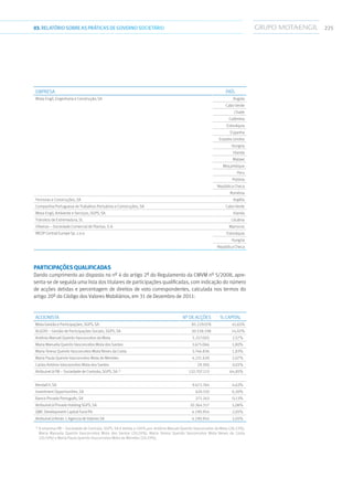 22503.RELATÓRIOSOBRE AS PRÁTICAS DE GOVERNO SOCIETÁRIO
Empresa PAÍS
Mota-Engil, Engenharia e Construção, SA Angola
Cabo Verde
Chade
Colômbia
Eslováquia
Espanha
Estados Unidos
Hungria
Irlanda
Malawi
Moçambique
Peru
Polónia
República Checa
Roménia
Ferrovias e Construções, SA Argélia
Companhia Portuguesa de Trabalhos Portuários e Construções, SA Cabo Verde
Mota-Engil, Ambiente e Serviços, SGPS, SA Irlanda
Tránsitos de Extremadura, SL Lituânia
Vibeiras – Sociedade Comercial de Plantas, S.A. Marrocos
MESP Central Europe Sp. z.o.o. Eslováquia
Hungria
República Checa
Participações qualificadas
Dando cumprimento ao disposto no nº 4 do artigo 2º do Regulamento da CMVM nº 5/2008, apre-
senta-se de seguida uma lista dos titulares de participações qualificadas, com indicação do número
de acções detidas e percentagem de direitos de voto correspondentes, calculada nos termos do
artigo 20º do Código dos Valores Mobiliários, em 31 de Dezembro de 2011:
Accionista Nº de acções % capital
Mota Gestão e Participações, SGPS, SA 85.229.078 41,65%
ALGOSI – Gestão de Participações Sociais, SGPS, SA 30.538.198 14,92%
António Manuel Queirós Vasconcelos da Mota 5.257.005 2,57%
Maria Manuela Queirós Vasconcelos Mota dos Santos 3.675.066 1,80%
Maria Teresa Queirós Vasconcelos Mota Neves da Costa 3.746.836 1,83%
Maria Paula Queirós Vasconcelos Mota de Meireles 4.231.630 2,07%
Carlos António Vasconcelos Mota dos Santos 29.300 0,01%
Atribuível à FM – Sociedade de Controlo, SGPS, SA (1)
132.707.113 64,85%
Kendall II, SA 9.472.764 4,63%
Investment Opportunities, SA 620.510 0,30%
Banco Privado Português, SA 271.243 0,13%
Atribuível à Privado Holding SGPS, SA 10.364.517 5,06%
QMC Development Capital Fund Plc 4.190.954 2,05%
Atribuível à Nmás 1 Agencia de Valores SA 4.190.954 2,05%
(1)
A empresa FM – Sociedade de Controlo, SGPS, SA é detida a 100% por: António Manuel Queirós Vasconcelos da Mota (38,23%),
Maria Manuela Queirós Vasconcelos Mota dos Santos (20,59%), Maria Teresa Queirós Vasconcelos Mota Neves da Costa
(20,59%) e Maria Paula Queirós Vasconcelos Mota de Meireles (20,59%).
 