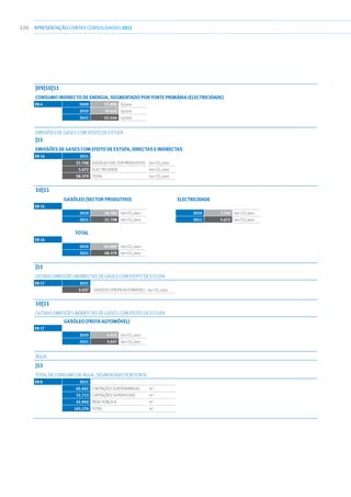 320 apresentaçãoCONTAS CONSOLIDADAS2011
|09|10|11
CONSUMO INDIRECTO DE ENERGIA, SEGMENTADO POR FONTE PRIMÁRIA (Electricidade)
EN 4 2009 55.890 Gj/ano
2010 59.026 Gj/ano
2011 43.444 Gj/ano
EMISSÕES DE GASES COM EFEITO DE ESTUFA
|11
EMISSÕES DE GASES COM EFEITO DE ESTUFA, DIRECTAS E INDIRECTAS
EN 16 2011
22.708 GASÓLEO (SECTOR PRODUTIVO) ton CO2/ano
5.672 ELECTRICIDADE ton CO2/ano
28.379 TOTAL ton CO2/ano
10|11
GASÓLEO (SECTOR PRODUTIVO) ELECTRICIDADE
EN 16
2010 36.783 ton CO2/ano 2010 7.706 ton CO2/ano
2011 22.708 ton CO2/ano 2011 5.672 ton CO2/ano
TOTAL
EN 16
2010 44.489 ton CO2/ano
2011 28.379 ton CO2/ano
|11
OUTRAS EMISSÕES INDIRECTAS DE GASES COM EFEITO DE ESTUFA
EN 17 2011
3.037 GASÓLEO (FROTA AUTOMÓVEL) ton CO2/ano
10|11
OUTRAS EMISSÕES INDIRECTAS DE GASES COM EFEITO DE ESTUFA
GASÓLEO (FROTA AUTOMÓVEL)
EN 17
2010 6.415 ton CO2/ano
2011 3.037 ton CO2/ano
ÁGUA
|11
TOTAL DE CONSUMO DE ÁGUA, SEGMENTADO POR FONTE
EN 8 2011
66.661 CAPTAÇÕES SUBTERRÂNEAS m3
52.713 CAPTAÇÕES SUPERFICIAIS m3
45.900 REDE PÚBLICA m3
165.274 TOTAL m3
 