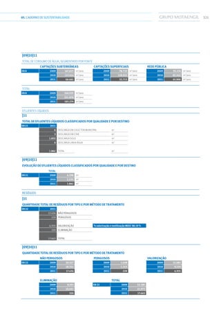 32105.CADERNODESUSTENTABILIDADE
|09|10|11
TOTAL DE CONSUMO DE ÁGUA, SEGMENTADO POR FONTE
CAPTAÇÕES SUBTERRÂNEAS CAPTAÇÕES SUPERFICIAIS REDE PÚBLICA
EN 8 2009 167.025 m3
/ano 2009 78.733 m3
/ano 2009 95.176 m3
/ano
2010 117.414 m3
/ano 2010 118.922 m3
/ano 2010 85.542 m3
/ano
2011 66.661 m3
/ano 2011 52.713 m3
/ano 2011 45.900 m3
/ano
TOTAL
EN 8 2009 340.935 m3
/ano
2010 321.878 m3
/ano
2011 165.274 m3
/ano
EFLUENTES LÍQUIDOS
|11
TOTAL DE EFLUENTES LÍQUIDOS CLASSIFICADOS POR QUALIDADE E POR DESTINO
EN 21 2011
6 DESCARGA EM COLECTOR MUNICIPAL m3
3 DESCARGA EM ETAR m3
1.832 DESCARGA SOLO m3
0 DESCARGA LINHA ÁGUA m3
1.841 TOTAL m3
|09|10|11
EVOLUÇÃO DE EFLUENTES LÍQUIDOS CLASSIFICADOS POR QUALIDADE E POR DESTINO
TOTAL
EN 21 2009 6.598 m3
2010 2.235 m3
2011 1.841 m3
RESÍDUOS
|11
QUANTIDADE TOTAL DE RESÍDUOS POR TIPO E POR MÉTODO DE TRATAMENTO
EN 22 2011
17.434 NÃO PERIGOSOS
229 PERIGOSOS
6.935 VALORIZAÇÃO % valorização e reutilização MEEC 98.19 %
320 ELIMINAÇÃO
17.663 TOTAL
|09|10|11
QUANTIDADE TOTAL DE RESÍDUOS POR TIPO E POR MÉTODO DE TRATAMENTO
NÃO PERIGOSOS PERIGOSOS VALORIZAÇÃO
EN 22 2009 20.527 2009 1.658 2009 12.682
2010 18.331 2010 1.313 2010 9.233
2011 17.434 2011 229 2011 6.935
ELIMINAÇÃO TOTAL
2009 9,503 EN 22 2009 22.185
2010 10,441 2010 21.975
2011 320 2011 17.663
 