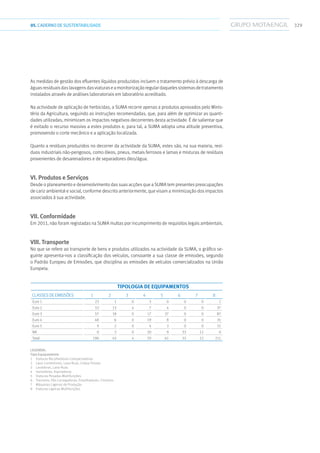 32905.CADERNODESUSTENTABILIDADE
As medidas de gestão dos efluentes líquidos produzidos incluem o tratamento prévio à descarga de
águasresiduaisdaslavagensdasviaturaseamonitorizaçãoregulardaquelessistemasdetratamento
instalados através de análises laboratoriais em laboratório acreditado.
Na actividade de aplicação de herbicidas, a SUMA recorre apenas a produtos aprovados pelo Minis-
tério da Agricultura, seguindo as instruções recomendadas, que, para além de optimizar as quanti-
dades utilizadas, minimizam os impactos negativos decorrentes desta actividade. É de salientar que
é evitado o recurso massivo a estes produtos e, para tal, a SUMA adopta uma atitude preventiva,
promovendo o corte mecânico e a aplicação localizada.
Quanto a resíduos produzidos no decorrer da actividade da SUMA, estes são, na sua maioria, resí-
duos industriais não-perigosos, como óleos, pneus, metais ferrosos e lamas e misturas de resíduos
provenientes de desarenadores e de separadores óleo/água.
VI. Produtos e Serviços
Desde o planeamento e desenvolvimento das suas acções que a SUMA tem presentes preocupações
de cariz ambiental e social, conforme descrito anteriormente, que visam a minimização dos impactos
associados à sua actividade.
VII. Conformidade
Em 2011, não foram registadas na SUMA multas por incumprimento de requisitos legais ambientais.
VIII. Transporte
No que se refere ao transporte de bens e produtos utilizados na actividade da SUMA, o gráfico se-
guinte apresenta-nos a classificação dos veículos, consoante a sua classe de emissões, segundo
o Padrão Europeu de Emissões, que disciplina as emissões de veículos comercializados na União
Europeia.
TIPOLOGIA DE EQUIPAMENTOS
CLASSES DE EMISSÕES 1 2 3 4 5 6 7 8
Euro 1 23 1 0 3 0 0 0 1
Euro 2 53 13 4 7 4 0 0 37
Euro 3 57 18 0 17 37 0 0 87
Euro 4 48 6 0 19 8 0 0 35
Euro 5 9 2 0 4 3 0 0 51
NA 0 3 0 20 9 33 12 0
Total 190 43 4 70 61 33 12 211
Legenda:
Tipo Equipamento
1  Viaturas Recolhedoras Compactadoras
2  Lava-Contentores, Lava-Ruas, Limpa-Fossas
3  Lavadoras, Lava-Ruas
4  Varredoras, Aspiradoras
5  Viaturas Pesadas Multifunções
6  Tractores, Pás Carregadoras, Empilhadores, Cilindros
7  Máquinas Ligeiras de Produção
8  Viaturas Ligeiras Multifunções
 
