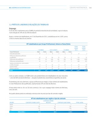 34105.CADERNODESUSTENTABILIDADE
1.1 PRÁTICAS LABORAIS E RELAÇÕES DE TRABALHO
Emprego
O ano de 2011 representou para a SUMA um período de decréscimo de actividade, o que se traduziu
numa redução de 29% do seu efectivo laboral.
Assim, o número de trabalhadores, em 31 de Dezembro de 2011, contabilizava-se em 2.097, contra
2.956 na mesma data do ano anterior.
Nº trabalhadores por Grupo Profissional, Género e Faixa Etária
 30 anos 30 a 50 anos  50 anos
Total
Geral
2011
Total
Geral
2010
Grupo Profissional Masc. Femin. Masc. Femin. Masc. Femin.
Praticantes/aprendizes 10 1 9 2 5 0 27 2
Profissionais altamente qualificados
e qualificados 10 8 90 23 19 1 151 41
Profissionais não qualificados 195 10 658 107 226 50 1.246 1.899
Profissionais semiqualificados 26 14 307 23 117 2 489 811
Quadros intermédios (inc. contra-mestres
e chefes de equipa) 0 0 35 0 20 0 55 63
Quadros médios 13 8 29 32 4 1 87 101
Quadros superiores 1 2 23 10 5 1 42 39
Total 255 43 1.151 197 396 55 2.097 2.956
Como se pode constatar, na SUMA existe uma predominância de trabalhadores do sexo masculino
– cerca de 86% do total de efectivos –, situação resultante das características específicas do sector.
À semelhança de anos anteriores, o grupo profissional que integra o maior número de trabalhadores
é o dos Profissionais não qualificados, representando 59% do total de efectivos.
A faixa etária entre os 30 e os 50 anos continua a ser a que congrega maior número de efectivos,
cerca de 64%.
No quadro abaixo pode ser analisada a estrutura dos recursos por tipo de contrato e região.
Nº de trabalhadores por região e tipo de contrato
Região Contrato termo certo
Contrato termo
incerto Contrato sem termo Total Geral
Açores 5 9 2 16
Centro 195 63 382 640
Norte 292 182 930 1404
Sul 23 9 5 37
Total Geral 515 263 1.319 2.097
 