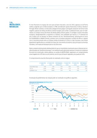 48 APRESENTAÇÃOCONTAS CONSOLIDADAS 2011
A crise financeira no espaço do euro que já havia marcado o ano de 2010, agravou-se de forma
notória, exigindo que a União europeia e o FMI concedessem apoios financeiros à Grécia, Irlanda e
Portugal. Neste contexto, os mercados obrigacionistas grego e português evoluíram de forma muito
negativa, apesar do esforço do Banco Central europeu para conter a subida de taxas, que se mate-
rializou na compra maciça de títulos de dívida pública desses países. O contágio a outros mercados
europeus, designadamente o espanhol e o italiano, uma realidade que marcou o 1º semestre do
ano, acabou por se dissipar no último trimestre do ano. Simultaneamente, avolumaram-se riscos
de instabilidade no Médio Oriente, primeiro com as revoltas populares no Norte de África e depois
com a crescente tensão entre os Estados Unidos da América e a Síria e o Irão. Durante o ano, foram
igualmente significativas as revisões em baixa do crescimento económico das principais economias
mundiais, com especial destaque para as da Zona euro.
Neste contexto extremamente desfavorável em que os investidores mostraram pouco interesse por ac-
ções de países da “periferia da europa” e se revelaram particularmente avessos a investir em empresas
do sector de construção e obras públicas, as acções da MOTA-ENGIL registaram um comportamento
anual negativo de 41% face ao ano anterior, ano em que já haviam registado uma queda de 56%.
O comportamento anual do título pode ser analisado como se segue:
1ºsemestre
2011
2º semestre
2011
Performance
total2011
1º semestre
2010
2º semestre
2010
Performance
total2010
Acção Mota-Engil -59% 19% -41% -46% -10% -56%
PSI-20 -128% 100% -28% -17% 6% -10%
EURONEXT 100 -114% 100% -14% -9% 10% 1%
A evolução da performance da cotação pode ser analisada nos gráficos seguintes:
Evolução da performance do título 2011
(milhões de euros)
120%
110%
100%
90%
80%
70%
60%
50%
Dez-10
Jan-11
Fev-11
Mar-11
Abr-11
Mai-11
Jun-11
Jul-11
Ago-11
Set-12
Out-11
Nov-11
Dez-11
ME PSI20 Euronext 100
1.4. 
MOTA-ENGIL
na bolsa
 