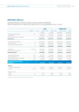 6302.INFORMAÇÃOFINANCEIRA CONSOLIDADA
MOTA-ENGIL, SGPS, S.A.
Demonstrações dos resultados consolidados separadas
para os exercícios e trimestres findos em 31 de Dezembro de 2011 e 2010
Ano Trimestral
Notas 2011 Euro 2010 Euro 2011 Euro 2010 Euro
(auditado) (auditado) (não auditado) (não auditado)
Vendas e prestações de serviços 3 e 4 2.176.072.110 2.004.550.902 619.620.160 541.639.191
Outros proveitos 94.107.256 121.758.147 38.500.473 64.331.691
Custo das mercadorias e dos subcontratos 5 (1.174.263.751) (1.175.693.906) (357.390.336) (352.984.489)
Resultado bruto 1.095.915.615 950.615.143 300.730.297 252.986.393
Fornecimentos e serviços externos 6 (415.750.469) (340.420.025) (113.943.254) (88.649.243)
Custos com o pessoal 7 (373.488.767) (358.586.804) (83.805.584) (93.855.274)
Outros proveitos / (custos) operacionais 8 (10.719.064) (14.314.425) (6.447.545) (3.592.057)
4 295.957.315 237.293.889 96.533.914 66.889.819
Amortizações 4, 9, 17 e 18 (91.195.469) (86.379.789) (19.591.331) (21.641.704)
Provisões e perdas de imparidade 10 (35.377.966) (19.168.089) (30.099.133) (16.799.804)
Resultado operacional 4 169.383.880 131.746.011 46.843.450 28.448.311
Proveitos e ganhos financeiros 4 e 11 81.185.867 79.324.988 30.484.777 28.776.858
Custos e perdas financeiras 4 e 11 (160.899.960) (130.252.581) (44.180.441) (31.402.855)
Ganhos / (perdas) em empresas associadas 4 e 12 630.094 7.506.187 (2.669.019) 5.174.157
Imposto sobre o rendimento 4 e 13 (19.221.542) (18.967.917) (5.505.230) (117.634)
Resultado consolidado líquido
do exercício 71.078.339 69.356.688 24.973.537 30.878.837
Atribuível:
  a interesses que não controlam 4 37.646.285 32.406.014 13.494.222 24.670.125
  ao Grupo 4 e 15 33.432.054 36.950.674 11.479.315 6.208.712
Resultado por acção:
  básico 15 0,1727 0,1908 0,0593 0,0315
 diluído 15 0,1727 0,1908 0,0593 0,0315
Para ser lido com o anexo às demonstrações financeiras consolidadas
 