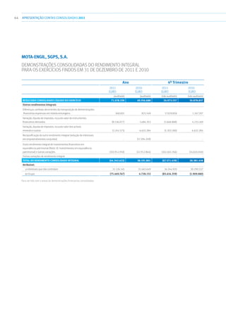 64 APRESENTAÇÃOCONTAS CONSOLIDADAS 2011
MOTA-ENGIL, SGPS, S.A.
Demonstrações consolidadas do rendimento integral
para os exercícios findos em 31 de Dezembro de 2011 e 2010
Ano 4º Trimestre
2011
Euro
2010
Euro
2011
Euro
2010
Euro
(auditado) (auditado) (não auditado) (não auditado)
Resultado consolidado líquido do exercício 71.078.339 69.356.688 24.973.537 30.878.837
Outros rendimentos integrais
Diferenças cambiais decorrentes da transposição de demonstrações
financeiras expressas em moeda estrangeira 268.601 825.549 17.029.858 1.247.207
Variação, líquida de impostos, no justo valor de instrumentos
financeiros derivados (8.536.077) 1.684.353 (1.668.888) 4.233.169
Variação, líquida de impostos, no justo valor dos activos
minerais e outros (3.241.575) 6.632.284 (5.303.180) 6.632.284
Reclassificação de outro rendimento integral (redução de interesses
em empreendimentos conjuntos) - (17.394.209) - -
Outro rendimento integral de investimentos financeiros em
equivalência patrimonial (Nota 19. Investimentos em equivalência
patrimonial) e outras variações (103.912.910) (22.912.864) (102.402.766) (14.610.040)
Outras variações de rendimento integral - - - -
Total do rendimento consolidado integral (44.343.622) 38.191.801 (67.371.439) 28.381.458
Atribuível:
  a interesses que não controlam 31.126.145 31.463.649 16.244.920 30.290.537
  ao Grupo (75.469.767) 6.728.152 (83.616.359) (1.909.080)
Para ser lido com o anexo às demonstrações financeiras consolidadas
 