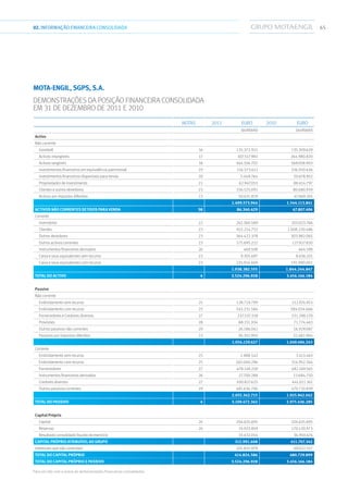 6502.INFORMAÇÃOFINANCEIRA CONSOLIDADA
MOTA-ENGIL, SGPS, S.A.
Demonstrações da posição financeira consolidada
em 31 de Dezembro de 2011 e 2010
Notas 2011 Euro 2010 Euro
(auditado) (auditado)
Activo
Não corrente
 Goodwill 16 135.372.921 135.309.629
  Activos intangíveis 17 307.517.983 264.980.820
  Activos tangíveis 18 564.556.702 569.058.903
  Investimentos financeiros em equivalência patrimonial 19 216.573.611 336.920.636
  Investimentos financeiros disponíveis para venda 20 5.448.764 20.678.852
  Propriedades de investimento 21 62.947.053 88.614.797
  Clientes e outros devedores 23 156.525.091 80.680.939
  Activos por impostos diferidos 13 50.631.819 47.869.265
1.499.573.944 1.544.113.841
Activos não correntes detidos para venda 38 86.340.429 67.807.496
Corrente
  Inventários 22 242.360.589 203.023.766
 Clientes 23 921.214.752 1.008.220.486
 Outros devedores 23 364.422.378 303.982.065
 Outros activos correntes 23 175.695.222 127.927.830
  Instrumentos financeiros derivados 26 469.508 464.598
  Caixa e seus equivalentes sem recurso 23 9.305.697 8.636.101
  Caixa e seus equivalentes com recurso 23 224.914.409 191.990.001
1.938.382.555 1.844.244.847
Total do Activo 4 3.524.296.928 3.456.166.184
Passivo
Não corrente
  Endividamento sem recurso 25 128.719.799 112.974.953
  Endividamento com recurso 25 543.231.584 584.034.666
  Fornecedores e Credores diversos 27 237.537.318 231.298.170
 Provisões 28 88.151.934 71.774.463
 Outros passivos não correntes 29 26.186.042 16.929.087
  Passivos por impostos diferidos 13 30.302.950 32.482.904
1.054.129.627 1.049.494.243
Corrente
  Endividamento sem recurso 25 1.988.542 3.413.463
  Endividamento com recurso 25 565.040.296 514.952.264
 Fornecedores 27 478.149.258 482.169.565
  Instrumentos financeiros derivados 26 27.700.288 13.684.750
  Credores diversos 27 500.827.625 441.011.161
 Outros passivos correntes 29 481.636.706 470.710.839
2.055.342.715 1.925.942.042
Total do Passivo 4 3.109.472.342 2.975.436.285
Capital Próprio
 Capital 24 204.635.695 204.635.695
 Reservas 24 74.923.859 170.120.973
  Resultado consolidado líquido do exercício 33.432.054 36.950.674
Capital próprio atribuível ao Grupo 312.991.608 411.707.342
Interesses que não controlam 101.832.978 69.022.557
Total do Capital próprio 414.824.586 480.729.899
Total do Capital próprio e Passivo 3.524.296.928 3.456.166.184
Para ser lido com o anexo às demonstrações financeiras consolidadas
 