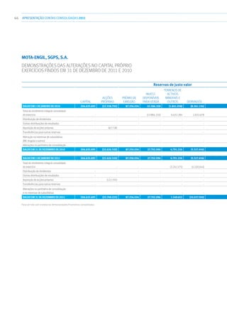 66 APRESENTAÇÃOCONTAS CONSOLIDADAS 2011
MOTA-ENGIL, SGPS, S.A.
Demonstrações das alterações no capital próprio
exercícios findos em 31 de Dezembro de 2011 e 2010
Reservas de justo valor
Capital
Acções
próprias
Prémio de
emissão
Invest.
disponíveis
para venda
Terrenos de
activos
minerais e
outros Derivados
Saldo em 1 de Janeiro de 2010 204.635.695 (22.558.792) 87.256.034 45.586.328 (1.841.058) (8.361.134)
Total do rendimento integral consolidado
do exercício - - - (17.884.232) 6.632.284 2.833.678
Distribuição de dividendos - - - - - -
Outras distribuições de resultados - - - - - -
Aquisição de acções próprias - (67.728) - - - -
Transferências para outras reservas - - - - - -
Alteração no interesse de subsidiárias
(ME-Angola e outros) - - - - - -
Alterações no perímetro de consolidação - - - - - -
Saldo em 31 de Dezembro de 2010 204.635.695 (22.626.520) 87.256.034 27.702.096 4.791.226 (5.527.456)
Saldo em 1 de Janeiro de 2011 204.635.695 (22.626.520) 87.256.034 27.702.096 4.791.226 (5.527.456)
Total do rendimento integral consolidado
do exercício - - - (3.241.575) (4.510.044)
Distribuição de dividendos - - - - - -
Outras distribuições de resultados - - - - - -
Aquisição de acções próprias - (122.705) - - - -
Transferências para outras reservas - - - - - -
Alterações no perímetro de consolidação
e no interesse de subsidiárias - - - - - -
Saldo em 31 de Dezembro de 2011 204.635.695 (22.749.225) 87.256.034 27.702.096 1.549.652 (10.037.500)
Para ser lido com o anexo às demonstrações financeiras consolidadas
 