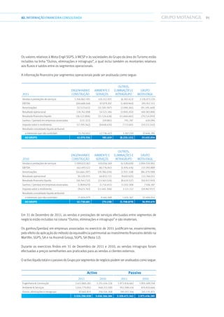 9102.INFORMAÇÃOFINANCEIRA CONSOLIDADA
Os valores relativos à Mota-Engil SGPS, à Mesp e às sociedades do Grupo da área do Turismo estão
incluídos na linha “Outros, eliminações e intragrupo”, a qual inclui também os montantes relativos
aos fluxos e saldos entre os segmentos operacionais.
A informação financeira por segmentos operacionais pode ser analisada como segue:
2011
Engenharia e
Construção
Ambiente e
Serviços
Outros,
Eliminaçõese
intragrupo
Grupo
Mota-Engil
Vendas e prestações de serviços 1.746.862.591 435.511.931 (6.302.412) 2.176.072.110
EBITDA 200.688.048 97.079.207 (1.809.940) 295.957.315
Amortizações (57.523.611) (31.581.597) (2.090.261) (91.195.469)
Resultado operacional 118.762.898 54.521.184 (3.900.202) 169.383.880
Resultado financeiro líquido (36.522.806) (31.524.626) (11.666.661) (79.714.093)
Ganhos / (perdas) em empresas associadas (131.322) (29.881) 791.297 630.094
Imposto sobre o rendimento (17.295.562) (9.648.635) 7.722.655 (19.221.542)
Resultado consolidado líquido atribuível:
  a interesses que não controlam 23.742.652 12.736.423 1.167.210 37.646.285
 ao Grupo 41.070.556 581.619 (8.220.121) 33.432.054
2010
Engenharia e
Construção
Ambiente e
Serviços
Outros,
Eliminações e
intragrupo
Grupo
Mota-Engil
Vendas e prestações de serviços 1.599.023.363 410.056.169 (4.528.630) 2.004.550.902
EBITDA 162.493.522 80.776.843 (5.976.476) 237.293.889
Amortizações (54.664.597) (29.784.034) (1.931.158) (86.379.789)
Resultado operacional 94.520.925 46.832.721 (9.607.635) 131.746.011
Resultado financeiro líquido (18.744.732) (23.563.524) (8.619.337) (50.927.593)
Ganhos / (perdas) em empresas associadas (1.809.670) (1.716.451) 11.032.308 7.506.187
Imposto sobre o rendimento (9.623.763) (12.465.306) 3.121.152 (18.967.917)
Resultado consolidado líquido atribuível:
  a interesses que não controlam 21.604.079 9.166.568 1.635.367 32.406.014
 ao Grupo 42.738.681 (79.128) (5.708.879) 36.950.674
Em 31 de Dezembro de 2011, as vendas e prestações de serviços efectuadas entre segmentos de
negócio estão incluídas na coluna “Outros, eliminações e intragrupo” e são imateriais.
Os ganhos/(perdas) em empresas associadas no exercício de 2011 justificam-se, essencialmente,
pelo efeito da aplicação do método da equivalência patrimonial ao investimento financeiro detido na
Martifer, SGPS, SA e na Ascendi Group, SGPS, SA (Nota 12).
Durante os exercícios findos em 31 de Dezembro de 2011 e 2010, as vendas intragrupo foram
efectuadas a preços semelhantes aos praticados para as vendas a clientes externos.
Oactivo líquidototale o passivo do Grupo porsegmentosdenegóciopodemseranalisadoscomosegue:
Activo Passivo
2011 2010 2011 2010
Engenharia  Construção 2.411.860.261 2.251.434.226 1.972.816.662 1.855.489.748
Ambiente  Serviços 1.014.770.852 948.215.590 951.598.434 874.810.666
Outros, eliminações e intragrupo 97.665.815 256.516.368 185.057.246 245.135.871
3.524.296.928 3.456.166.184 3.109.472.342 2.975.436.285
 