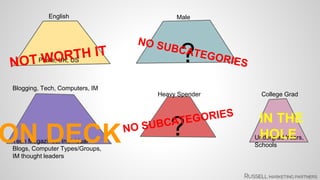English 
Pirate, UK, US 
Male 
? 
Blogging, Tech, Computers, IM 
Tech Magazines, Individual 
Blogs, Computer Types/Groups, 
IM thought leaders 
Heavy Spender 
? 
College Grad 
IN THE 
HOLE 
Undergrad Years, 
Schools 
 