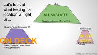 Blogging, Tech, Computers, IM 
Tech Magazines, Individual 
Blogs, Computer Types/Groups, 
IM thought leaders 
College Grad 
IN THE 
HOLE 
Undergrad Years, 
Schools 
Let’s look at 
USA what testing for 
location will get 
ALL 50 STATES 
us... Alabama, Arkansas, Connecticut….. 
 