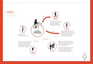 109
Le syndicaliste
Le chomeur
L’entrepreneur
extérieur
Le politique
Les salariés
LE CHEF
D’ENTREPRISE/
ENTREPRENEUR
Méfiance de la part du syndica-
liste, qui ne croit pas dans les
promesses du fils, rappelle sa
mauvaise expérience avec le
père, pas encore d’histoire com-
mune entre les 2 hommes
Avenir incertain,
en attente d'opportunités
Inquiétude sur les évolutions des
postes, mais envie de participer à la
définition des valeurs de l’entreprise,
en y incluant des mentions au
bien-être des salariés.
Ils souhaitent également des forma-
tions, si les outils de production
évoluent, notamment en ce qui
concerne le travailleur en reconver-
sion et le travailleur plus âgé.
Il a son soutien, puisque l’entre-
prise veut mettre en avant les
produits locaux, la « bretonnitude
», mais le politique a quand
même beaucoup d’attentes
envers le chef d’entreprise.
Celui-ci lui apporte des
solutions, c’est un allié. Par
son regard extérieur,
décalé, il peut apporter
beaucoup à l’entreprise.
ALLIÉS
SOUTIEN
INQUIÉTUDE
MÉFIANCE
SCÉNARIO 2
L’ENTREPRISE,
UTOPIE SOCIALE
 