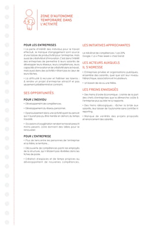 POUR LES ENTREPRISES
•  La perte d’intérêt des individus pour le travail
effectué, le manque d’engagement sont source
d’une baisse de productivité pour l’entreprise, mais
aussi de créativité et d’innovation. C’est dans l’intérêt
des entreprises de permettre à leurs salariés de
développer leurs réseaux, leurs compétences, leurs
capacités d’innovation et de créativité dans le travail,
mais aussi dans des activités n’étant pas le cœur de
leurs tâches.
•  La difficulté à recruter et fidéliser les talents :
à rendre un projet d’entreprise attractif et pas
seulement prédéterminé et contraint.
SES OPPORTUNITÉS
POUR L’INDIVIDU
•  Développement de compétences.
•  Développement du réseau personnel.
•  Epanouissement dans une activité ayant du sens et
qui n’aurait pas pu être menée en dehors du temps
travaillé.
•  Occasions d’oxygénation rendant le travail prescrit
moins pesant, voire donnant des idées pour le
renouveler.
POUR L’ENTREPRISE
•  Plus de liens entre les personnes de l’entreprise
et la filière, le territoire...
•  Découverte de compétences parmi les employés
de la structure, qui n’étaient pas révélées dans les
fiches de poste.
•  Création d’espaces et de temps propices au
développement de nouvelles compétences.
ZONE D’AUTONOMIE
TEMPORAIRE DANS
L’ACTIVITÉ
5
LES INITIATIVES APPROCHANTES
Le mécénat de compétences / Les 20%
Google / La « Free-week » chez Gandi
LES ACTEURS AUXQUELS
IL S’ADRESSE
•  Entreprises privées et organisations publiques,
ensemble des salariés, quel que soit leur niveau
hiérarchique, associations et incubateurs.
•  Un bassin de vie ou une filière.
LES FREINS ENVISAGÉS
•  Des freins d’ordre économique : crainte de la part
des chefs d’entreprises que la démarche coûte à
l’entreprise plus qu’elle ne lui rapporte.
•  Des freins idéologiques : lâcher la bride aux
salariés, leur laisser de l’autonomie sans contrôle ni
reporting.
•  Manque de variétés des projets proposés
et renoncement des salariés.
 
