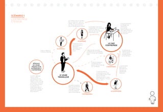 147
L’actionnaire
Le chômeur
L’entrepreneur
Le politique
Le syndicaliste
Sa multi-apparte-
nance a pour
conséquence une
éthique forte. Il veut
influer sur les choix de
l’entreprise. C’est pour
lui un contre-pouvoir
en interne. Son
militantisme agit sur
l’entreprise comme un
garant de la qualité
de production.
Il s’associe avec le
syndicaliste pour faire
reconnaître la plus value
de ses activités
extérieures pour l’entre-
prise (réseaux, connais-
sances, etc.)
Le jeune travailleur
peut se transformer
en entrepreneur si
une idée qu’il porte
n’est pas retenue
dans son entreprise.
Il est lui-même un
chômeur potentiel.
Il milite pour une
reconnaissance /
législation /
nouveaux droits
des contribu-
teurs.
Le jeune travailleur
voudrait pouvoir
devenir actionnaire de
son entreprise.
LE JEUNE
TRAVAILLEUR
RÉSEAUX
DU JEUNE
TRAVAILLEUR
EXTÉRIEURS À
L’ENTREPRISE
LE CHEF
D’ENTREPRISE
Ce dernier est
hésitant quant à
l’efficacité du
modèle d’entre-
prise étendue.
Le politique cherche à
comprendre où il doit faire
porter les aides au
maintien de l’activité, à
l’exportation, etc.
Le syndicaliste
dénonce la
précarité et le
manque de
stabilité des
employés
Il apporte de nouvelles
compétences à l’entreprise
mais il manque de l’engage-
ment
Le chômeur est un contribu-
teur occasionnel : dans le
fablab, dans la communca-
tion autour de la marque :
cela lui fait de petits contrats
Si la gouvernance
est élargie aux
consomma-
teurs/parte-
naires/acteurs, le
cœur décisionnel est
lui, resserré, autour
des associés.
SCÉNARIO 1
L’ENTREPRISE
ÉTENDUE
 