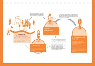Proposition de postes de cadres seniors
qui assurent la sécurisation des parcours
individuels, tout en assurant à la structure
pérennité et durabilité.
LE COLLABORATEUR
PLUS ÂGÉ
Souhaite sortir du statut
d’intermittent. Peut constituer
le capital culturel de
l’entreprise
Il est un élément fixateur de
l'esprit et de la culture de
l'entreprise, il doit donc se voir
proposer la sécurisation de la
fin de son parcours profes-
sionnel.
Pôle d’accès universel de compé-
tences qui assure l’adaptation au
changement de chaque individu,
tout au long de sa vie.
Campus de
formation continue
FORMATION
EN
CONTINUE
Tous les deux doivent partager
la responsabilité d'adapter les
institutions, publiques pour l'un,
et privée pour l'autre, aux
parcours personnels des
individus pour leur assurer le
minimum de garanties. Le
politique renverra le chef
d'entreprise à l'obligation de
responsabilité sociale.
LE POLITIQUE
Promeut le développement de
campus publics, semi-publics
et privés.
LE CHEF
D’ENTREPRISE
Poste tournant d’animateur de
gouvernance partagée.
Le campus entretient avec son
dehors amateur et profession-
nel des relations contributives.
 