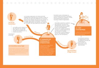 Le travailleur plus âgé
Porteur de la culture ou du projet
d’avenir de l’entreprise. Il peut, à ce titre,
assurer une fonction de point d’ancrage
ou de satellite bienveillant vis à vis d'un
groupe de salariés moins enclins au
changement.
Le travailleur
d’âge moyen
MENTOR
TRADUCTEUR
Transmission
renversée
Le jeune
travailleur
ACC
O
M
PAGNATEUR
Il canalise les tensions
qui apparaissent entre
les différents groupes de
collaborateurs
(les convertis, les
réfractaires, et les
déconnectés).
Sa position requiert la confiance
de la direction, qui peut être
régulièrement remise en cause
lors de la phase de lancement,
et dont il peut également
abuser pour orienter le projet à
sa guise. La prépondérance de
son rôle dans le modèle
d'innovation ouverte dispute la
fonction de leadership straté-
gique du chef d'entreprise.
Le modèle ouvert s'appuie sur
des dispositifs de manage-
ment agile qui risquent de
susciter l'incompréhension ou
le rejet des seniors.
La nouvelle organisation du travail aura été
intégrée dès la période de sa formation initiale, et
avec elle une approche différente du marché du
travail et de la gestion de parcours de carrière. Le
manager devra veiller à maintenir l'intérêt des
nouvelles générations de salariés, au risque de
les voir partir vers des projets plus stimulants.
Sa relation avec le Manager de
communauté d'innovation (travailleur
mentor) conditionne l’adoption croisée
(ascendante/descendante) de
nouveaux modes d’organisation.
LE CHEF
D’ENTREPRISE
Il définit le discours performatif
qui s’incarne au travers de la
culture d’entreprise.
LE MANAGER DE
COMMUNAUTÉ
D’INNOVATION
C’est le personnage clé de
l’adoption du modèle
d’apprentissage et
d’innovation ouvert. Il assure le
lien entre les salariés qui ne
sont pas de la même catégorie
d’âge, et dont le rapport aux
nouveaux outils numériques
est largement différencié.
 