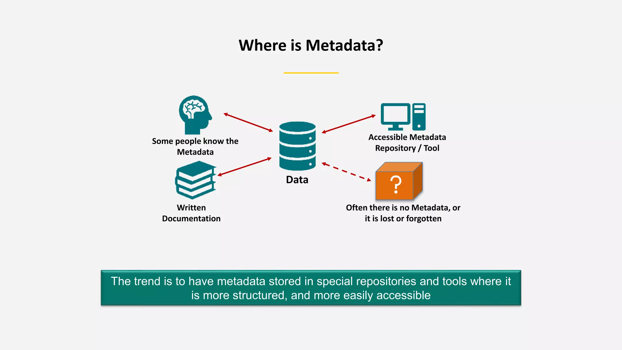Where is Metadata?
Data
Some people know the
Metadata
Written
Documentation
Accessible Metadata
Repository / Tool
Often there is no Metadata, or
it is lost or forgotten
The trend is to have metadata stored in special repositories and tools where it
is more structured, and more easily accessible
 