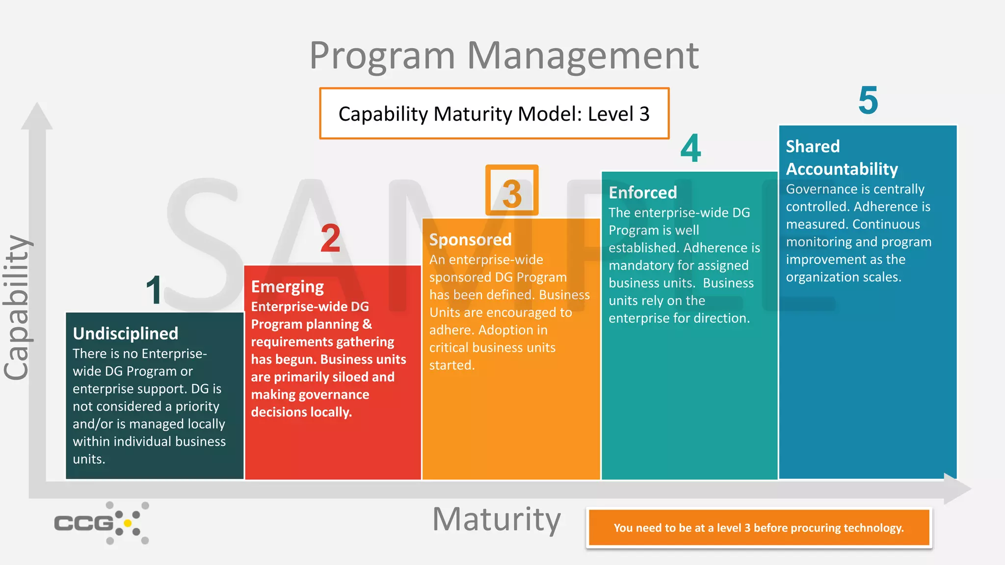 Enforced
The enterprise-wide DG
Program is well
established. Adherence is
mandatory for assigned
business units. Business
units rely on the
enterprise for direction.
Shared
Accountability
Governance is centrally
controlled. Adherence is
measured. Continuous
monitoring and program
improvement as the
organization scales.
Emerging
Enterprise-wide DG
Program planning &
requirements gathering
has begun. Business units
are primarily siloed and
making governance
decisions locally.
Sponsored
An enterprise-wide
sponsored DG Program
has been defined. Business
Units are encouraged to
adhere. Adoption in
critical business units
started.
Undisciplined
There is no Enterprise-
wide DG Program or
enterprise support. DG is
not considered a priority
and/or is managed locally
within individual business
units.
1
2
3
4
5
Program Management
Capability Maturity Model: Level 3
Maturity
Capability
You need to be at a level 3 before procuring technology.
 