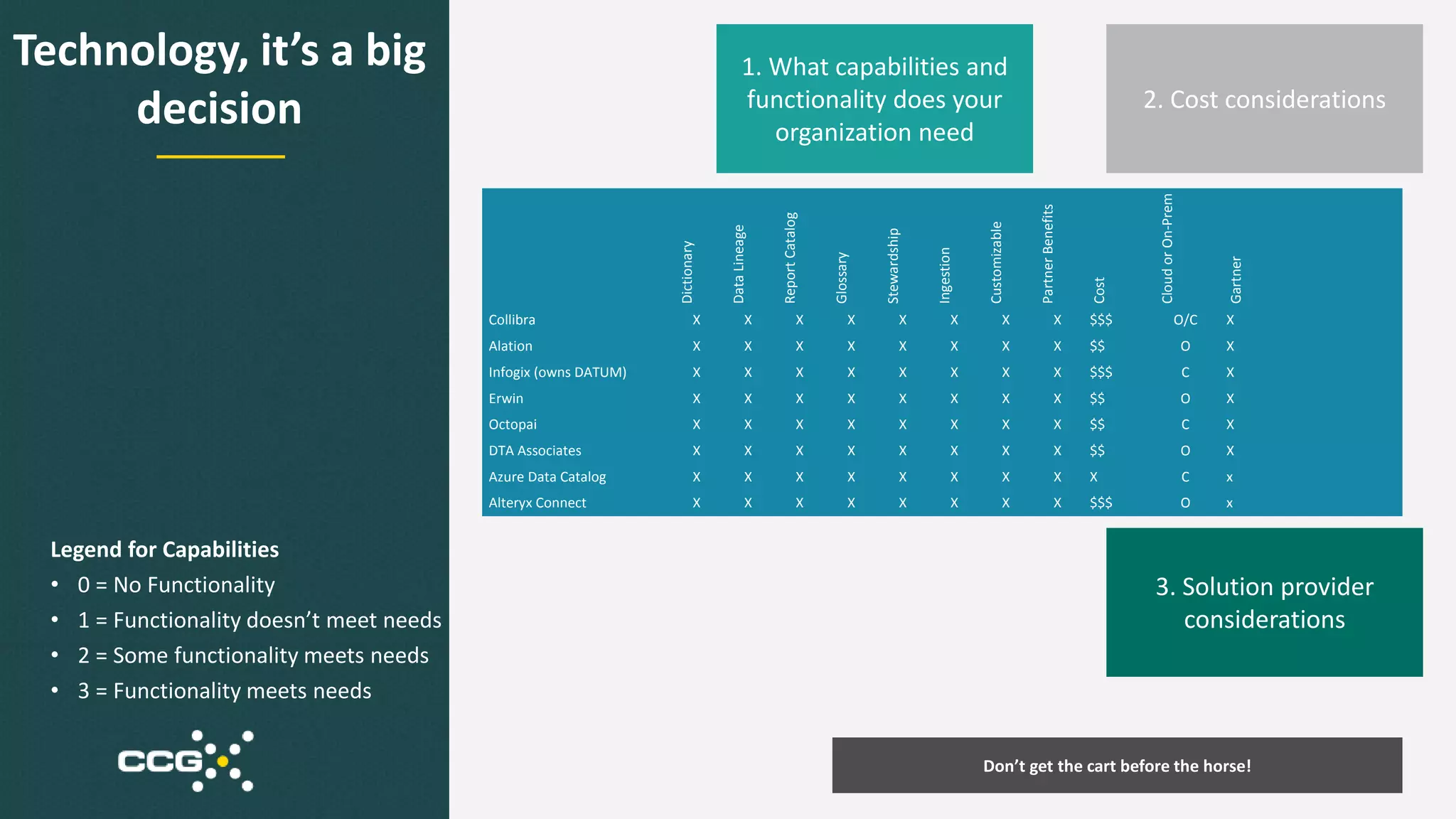 Dictionary
DataLineage
ReportCatalog
Glossary
Stewardship
Ingestion
Customizable
PartnerBenefits
Cost
CloudorOn-Prem
Gartner
Collibra X X X X X X X X $$$ O/C X
Alation X X X X X X X X $$ O X
Infogix (owns DATUM) X X X X X X X X $$$ C X
Erwin X X X X X X X X $$ O X
Octopai X X X X X X X X $$ C X
DTA Associates X X X X X X X X $$ O X
Azure Data Catalog X X X X X X X X X C x
Alteryx Connect X X X X X X X X $$$ O x
Don’t get the cart before the horse!
2. Cost considerations
1. What capabilities and
functionality does your
organization need
3. Solution provider
considerations
Technology, it’s a big
decision
Legend for Capabilities
• 0 = No Functionality
• 1 = Functionality doesn’t meet needs
• 2 = Some functionality meets needs
• 3 = Functionality meets needs
 