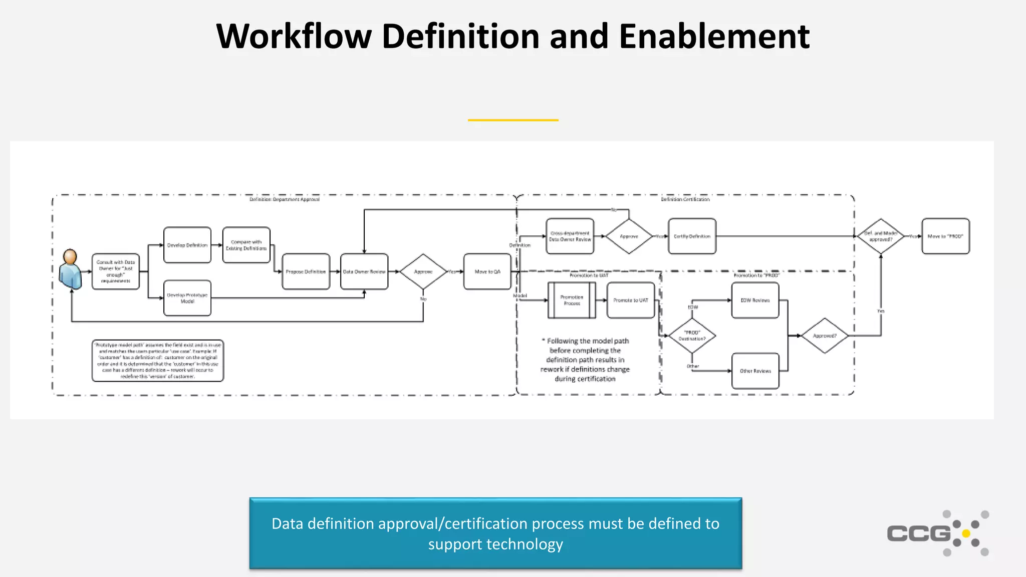 Data definition approval/certification process must be defined to
support technology
Workflow Definition and Enablement
 