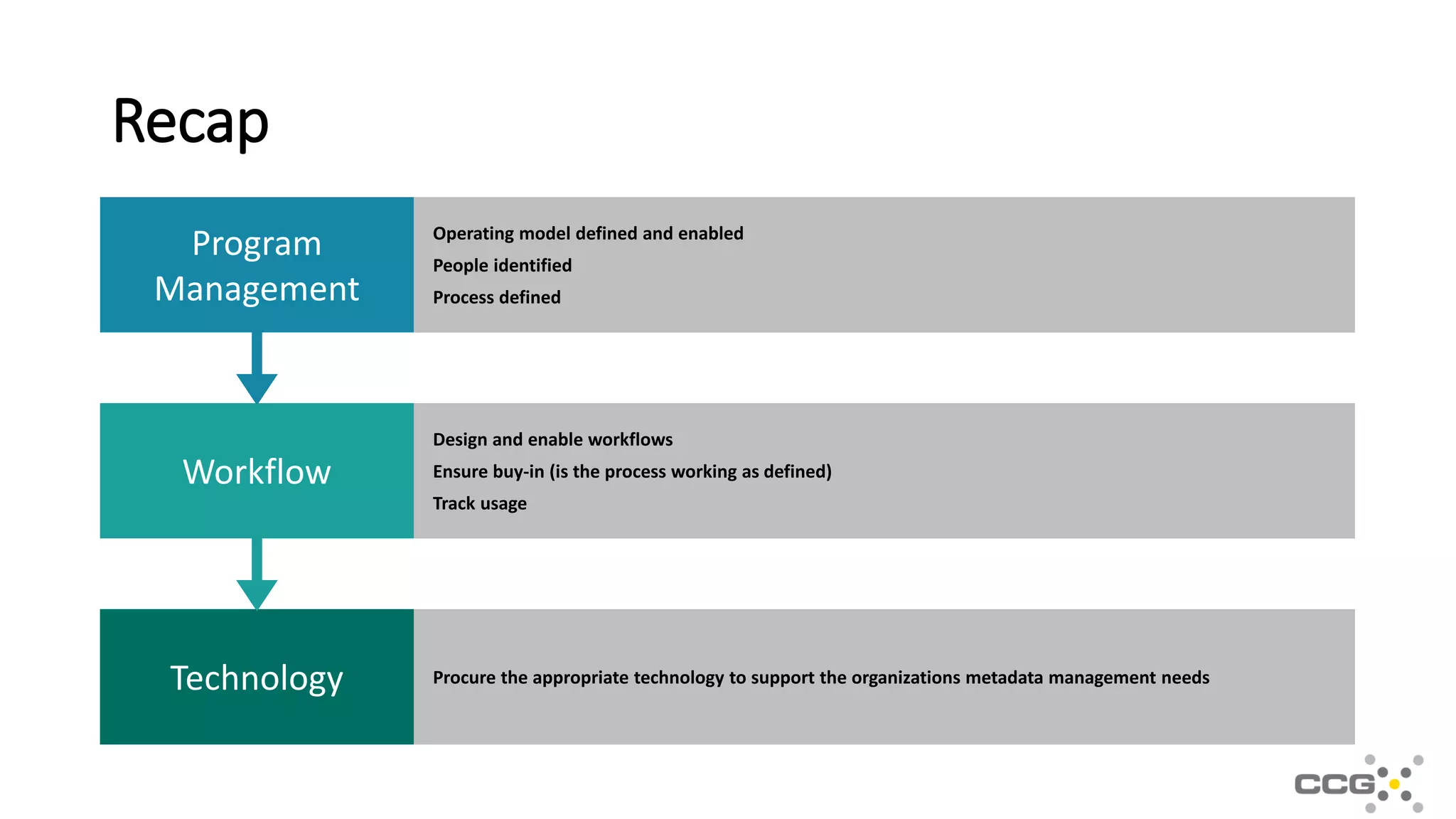 Recap
Technology Procure the appropriate technology to support the organizations metadata management needs
Workflow
Design and enable workflows
Ensure buy-in (is the process working as defined)
Track usage
Program
Management
Operating model defined and enabled
People identified
Process defined
 