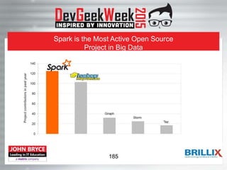 Spark is the Most Active Open Source
Project in Big Data
185
 