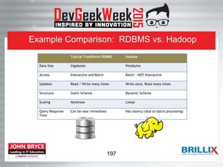 Example Comparison: RDBMS vs. Hadoop
Typical Traditional RDBMS Hadoop
Data Size Gigabytes Petabytes
Access Interactive and Batch Batch – NOT Interactive
Updates Read / Write many times Write once, Read many times
Structure Static Schema Dynamic Schema
Scaling Nonlinear Linear
Query Response
Time
Can be near immediate Has latency (due to batch processing)
197
 