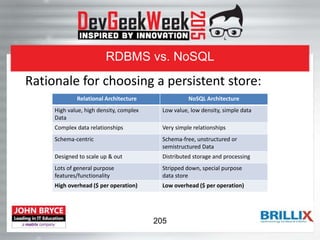 RDBMS vs. NoSQL
Rationale for choosing a persistent store:
Relational Architecture NoSQL Architecture
High value, high density, complex
Data
Low value, low density, simple data
Complex data relationships Very simple relationships
Schema-centric Schema-free, unstructured or
semistructured Data
Designed to scale up & out Distributed storage and processing
Lots of general purpose
features/functionality
Stripped down, special purpose
data store
High overhead ($ per operation) Low overhead ($ per operation)
205
 