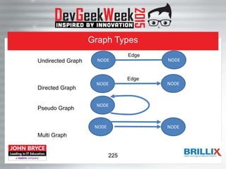 Graph Types
Undirected Graph
Directed Graph
Pseudo Graph
Multi Graph
NODE
Edge
NODE
NODE
Edge
NODE
NODE
NODE NODE
225
 