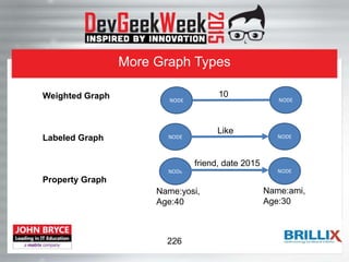 More Graph Types
Weighted Graph
Labeled Graph
Property Graph
NODE
10
NODE
NODE
Like
NODE
NODE NODE
friend, date 2015
Name:yosi,
Age:40
Name:ami,
Age:30
226
 