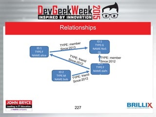 Relationships
ID:1
TYPE:F
NAME:alice
ID:2
TYPE:M
NAME:bob
ID:1
TYPE:G
NAME:NoS
QL
ID:1
TYPE:F
NAME:dafn
a
TYPE: member
Since:2012
227
 