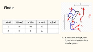D-H method for Kinematics analysis of a robot | PPTX