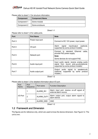 Dahua HD IR Vandal Proof Network Dome Camera Quick Start Guide
2
Please refer to sheet 1-1 for structure information.
Sheet 1-1
Please refer to sheet 1-2 for cable ports.
Sheet 1-2
Please refer to sheet 1-3 for detailed information about I/O port.
Port
Name
Port
Sequence
Port name Function Description
I/O Port
1 ALARM_IN1
Alarm input port, receive on-off signal of
external alarm source.
2 ALARM_OUT1
Alarm output port, output alarm signal to
alarm device.
3 ALARM_GND GND
Sheet 1-3
1.2 Framework and Dimension
The figures are for reference only, which are used to know the device dimension. See Figure1-2. The
unit is mm.
Component Component Name
Component 1 Dome module
Component 2 Dome enclosure
Port Port Name Note
Port 3
Power input port
Connect to DC 12V power, input power.
Port 4 I/O port
Alarm signal input/output (optional,
supported by some product models)
Port 5 Network port
Connect to standard Ethernet cable,
provide PoE power supply.
Note:
Some devices do not support PoE.
Port 6 Audio input port
Input audio signal, receive analog audio
signal from sound pick-up.etc(optional,
supported by some product models)
Port 7 Audio output port
Output audio signal to speakers.etc
(optional, supported by some product
models.)
 