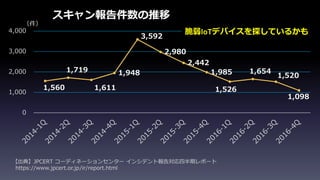 1,560
1,719
1,611
1,948
3,592
2,980
2,442
1,985
1,526
1,654
1,520
1,098
0
1,000
2,000
3,000
4,000
【出典】JPCERT コーディネーションセンター インシデント報告対応四半期レポート
https://www.jpcert.or.jp/ir/report.html
スキャン報告件数の推移
（件）
脆弱IoTデバイスを探しているかも
 