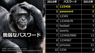 2016年 パスワード 2015年
1 123456 1
2 password 2
3 12345 5
4 12345678 3
5 football 7
6 qwerty 4
7 1234567890 12
8 1234567 9
9 princess 21
10 1234 8
【出典】Worst Passwords of 2016
https://www.teamsid.com/worst-passwords-2016/
脆弱なパスワード
 